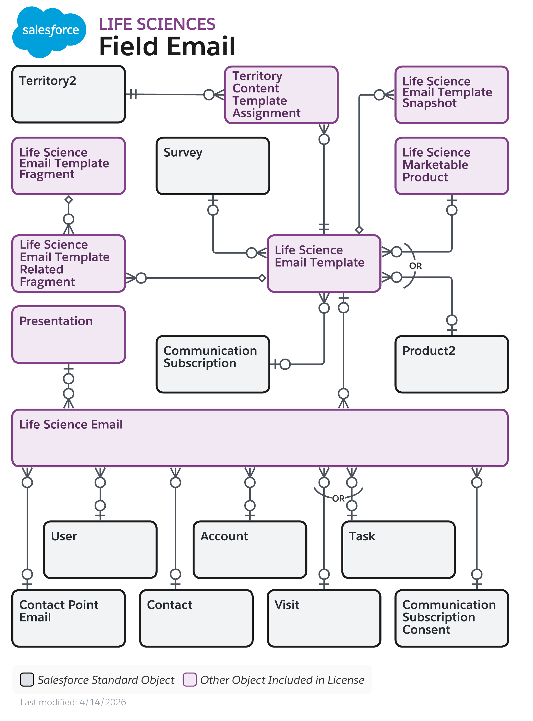 Data model diagram for Field Email
