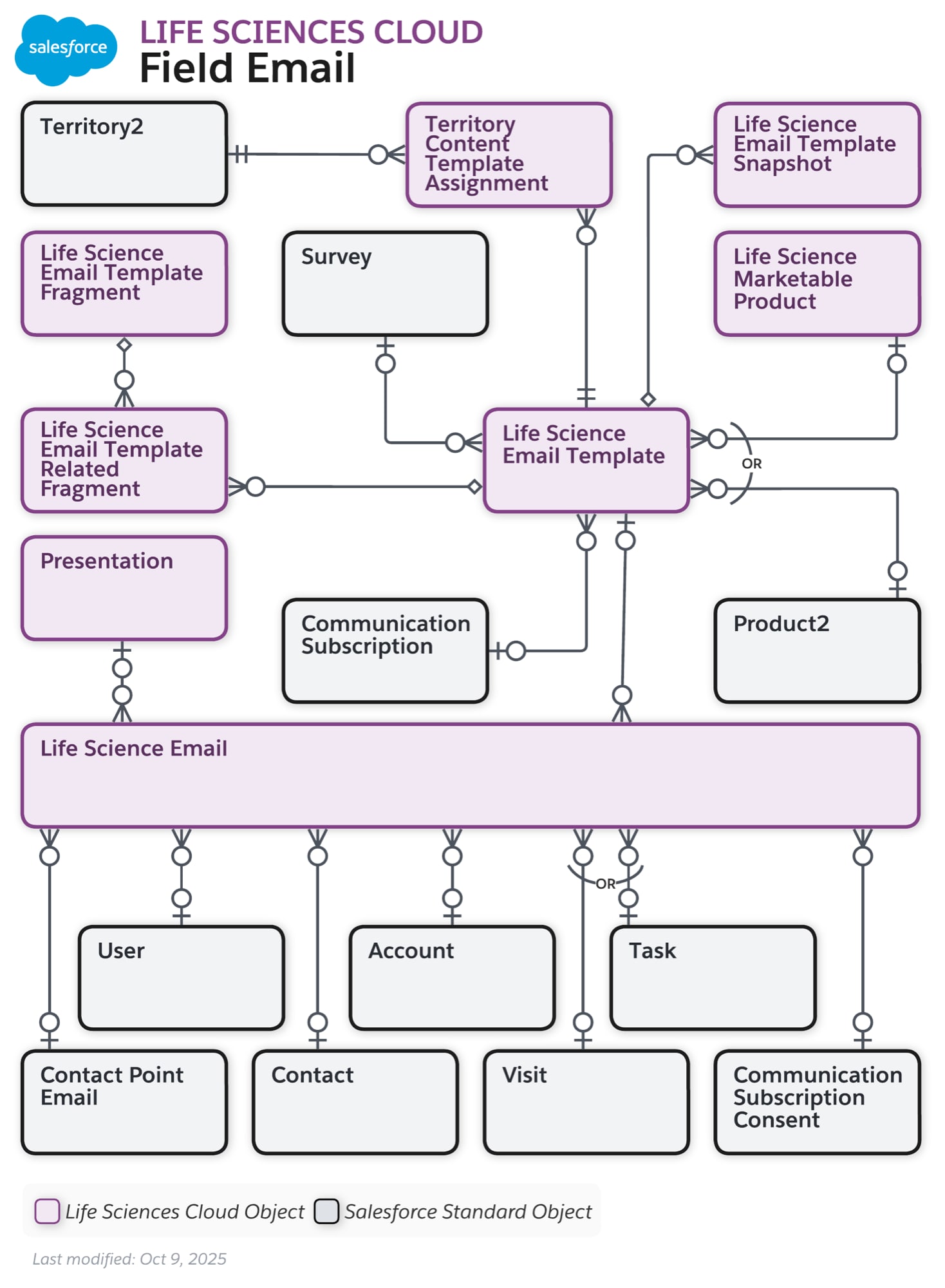 Data model diagram for Field Email