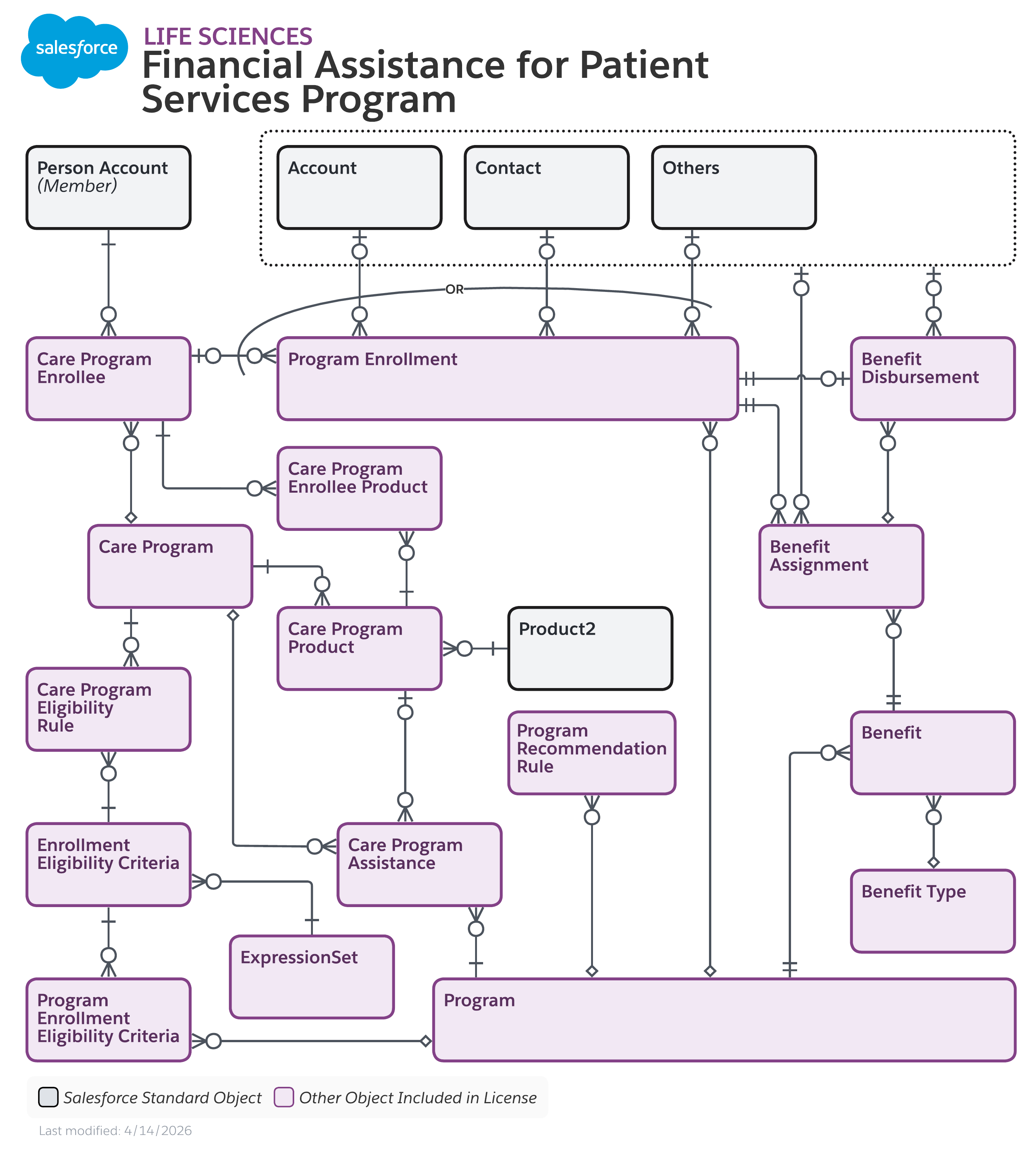 Data model diagram for Financial Assistance for Patient Services Program