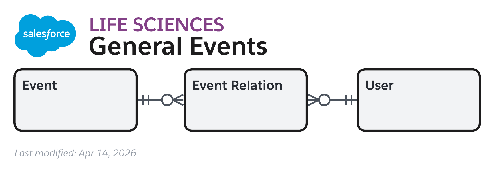 Data model diagram for General Events