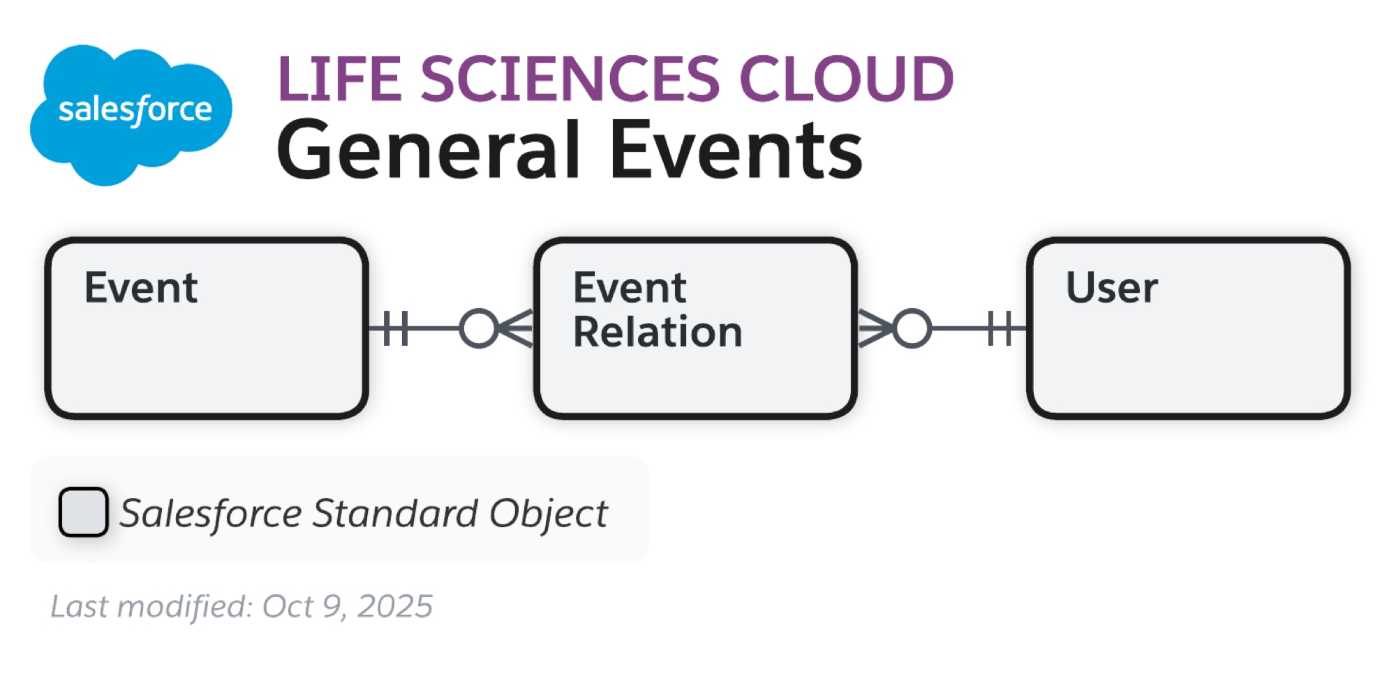 Data model diagram for General Events