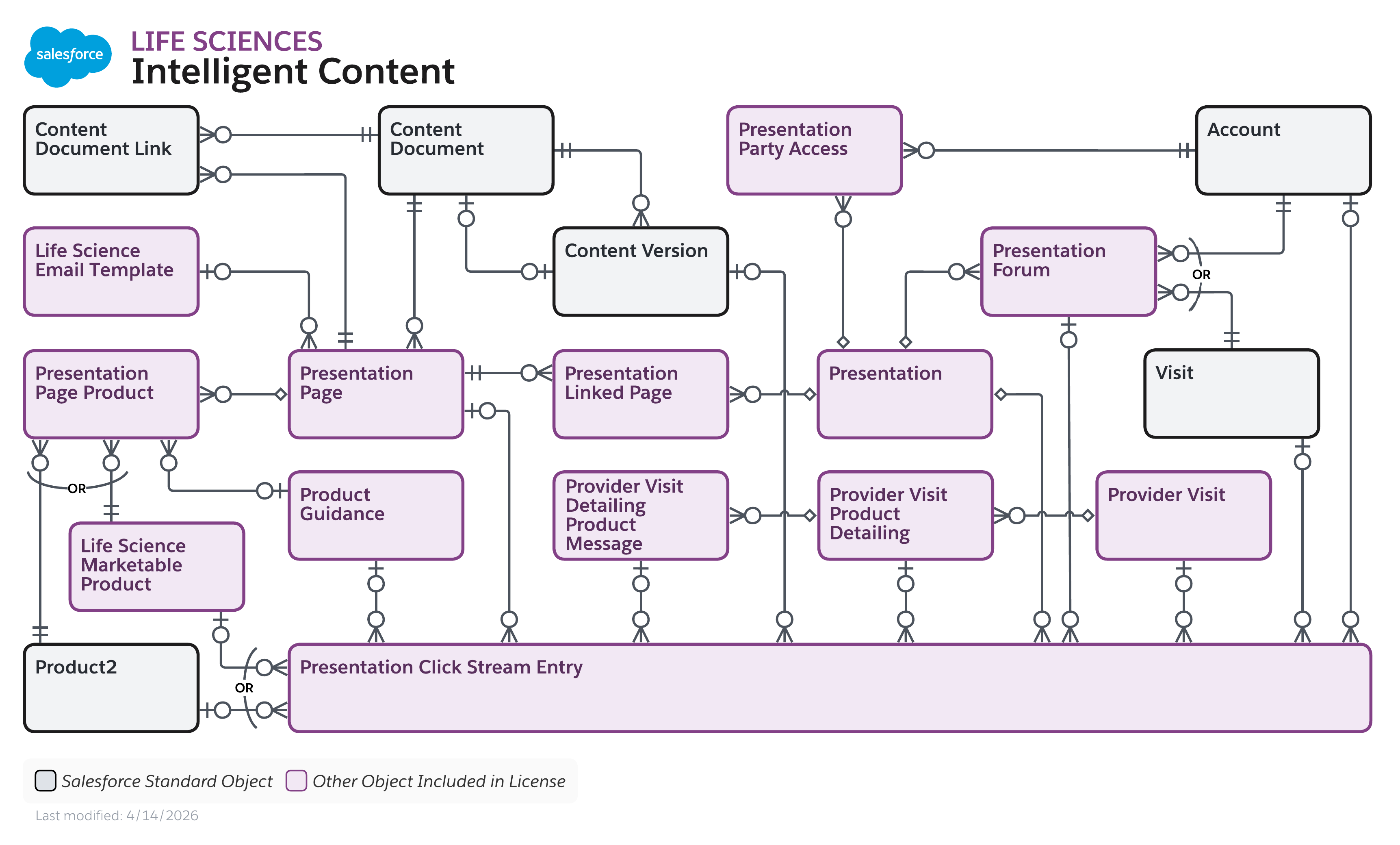 Data model diagram for Intelligent Content
