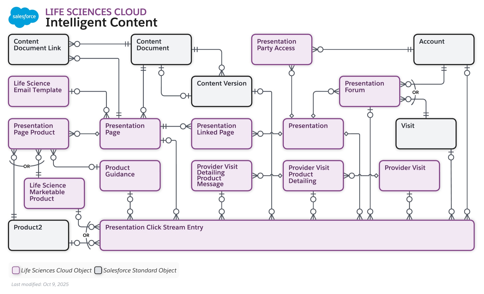Data model diagram for Intelligent Content