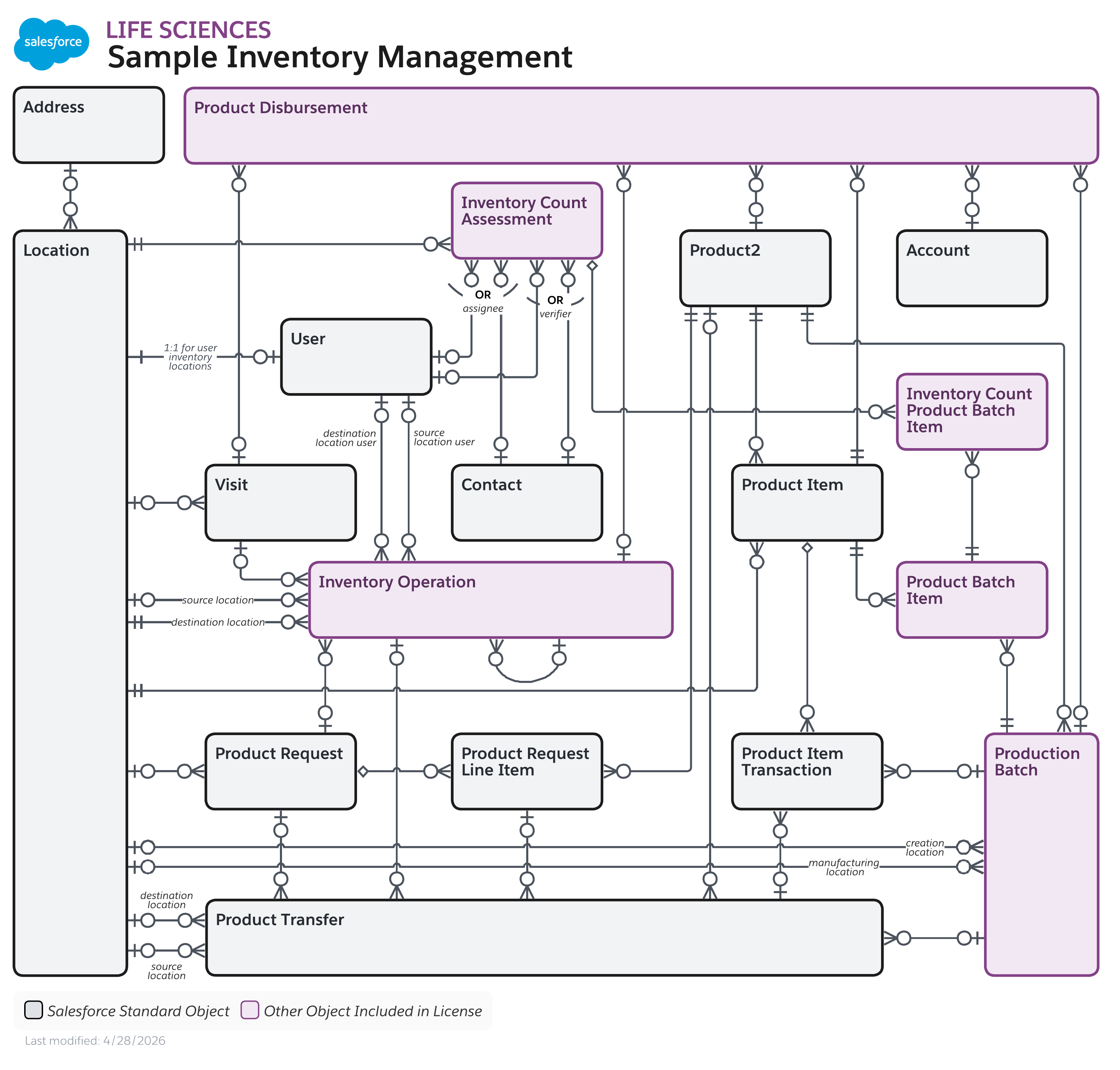 Data model diagram for Inventory Management