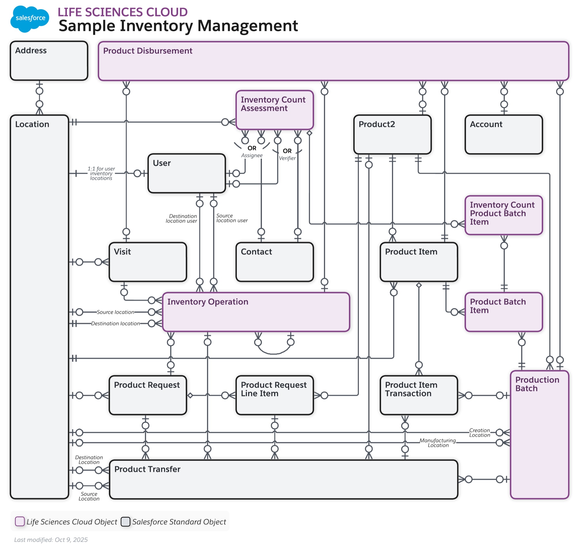 Data model diagram for Inventory Management