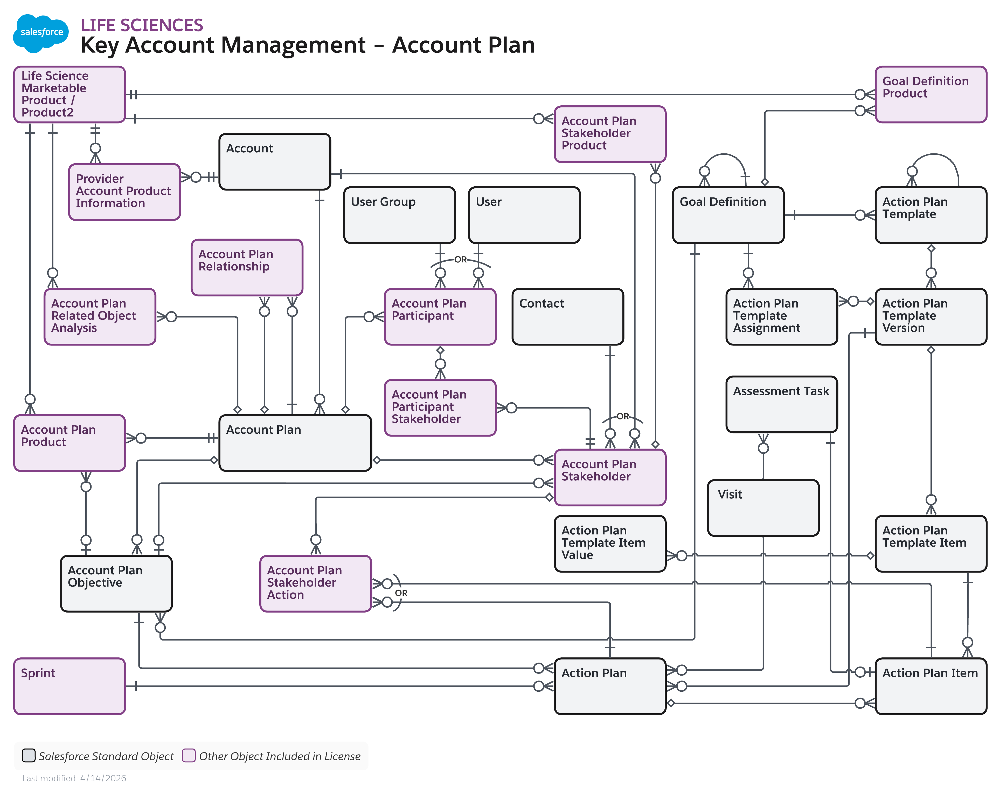 Data model diagram for Key Account Management - Account Plan