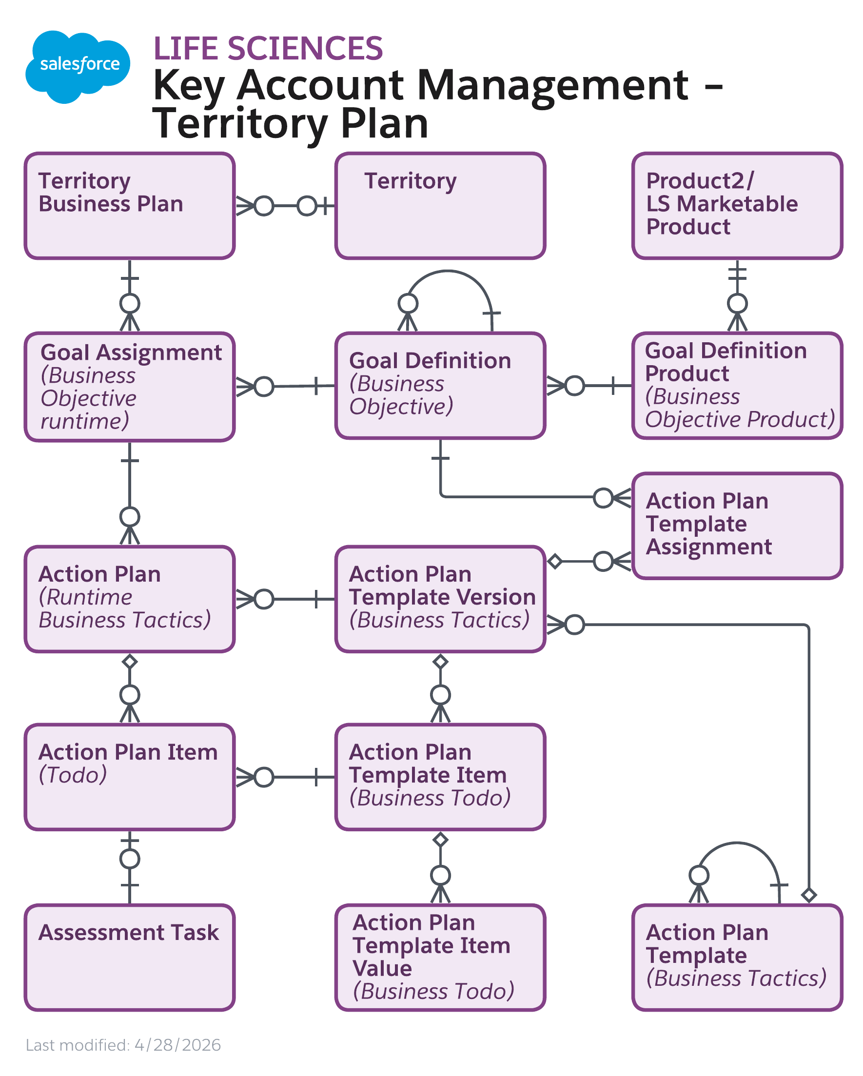 Data model diagram for Key Account Management - Territory Plan