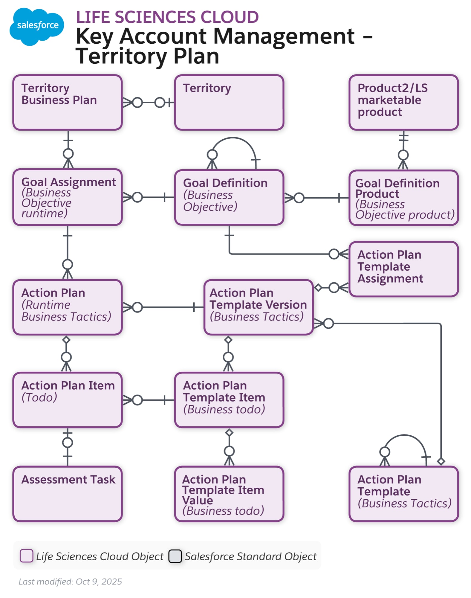 Data model diagram for Key Account Management - Territory Plan