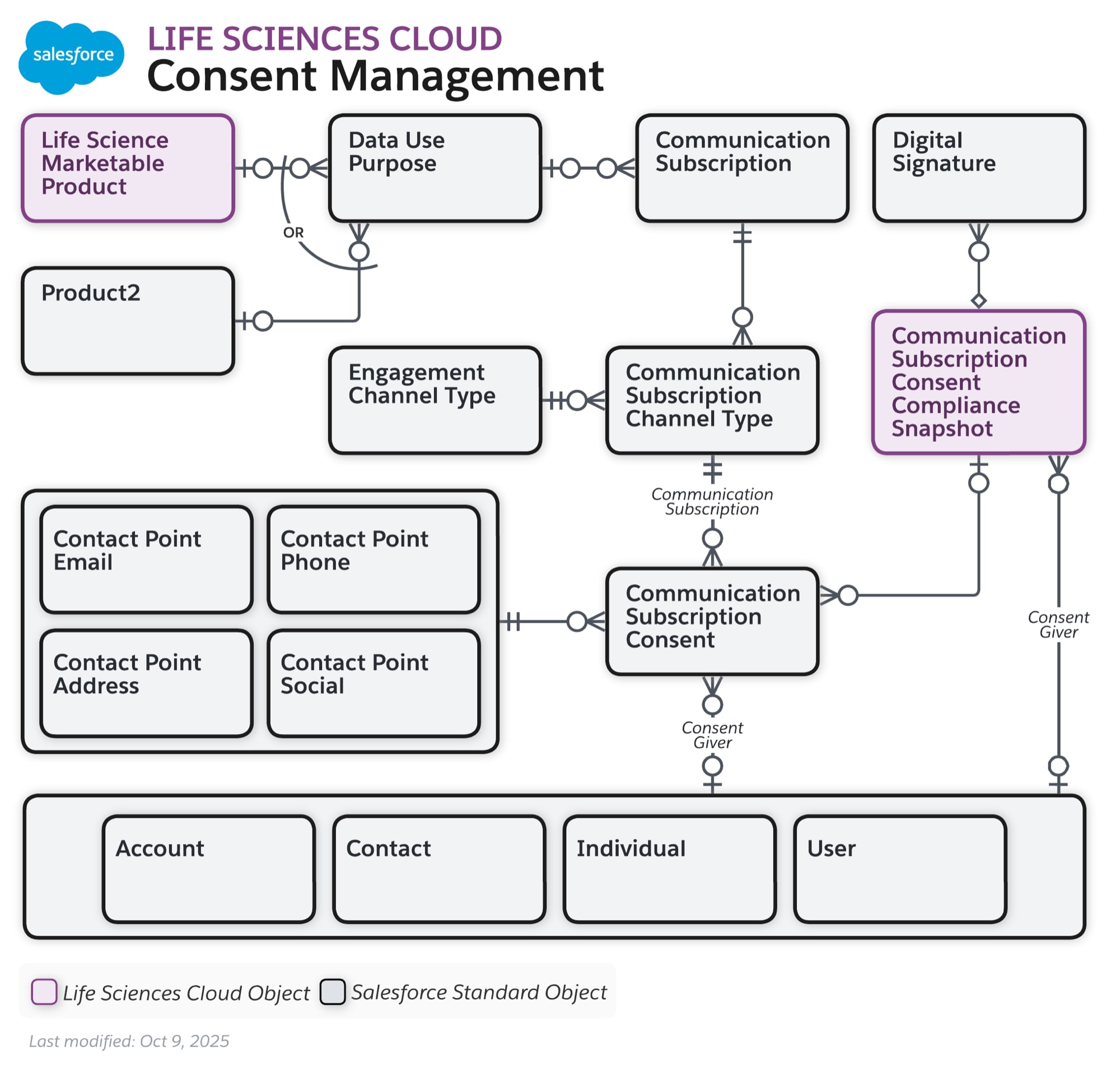 Data model diagram for Life Sciences Consent Management