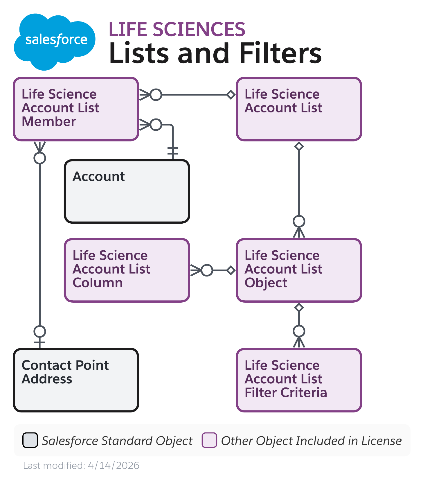 Data model diagram for Lists and Filters