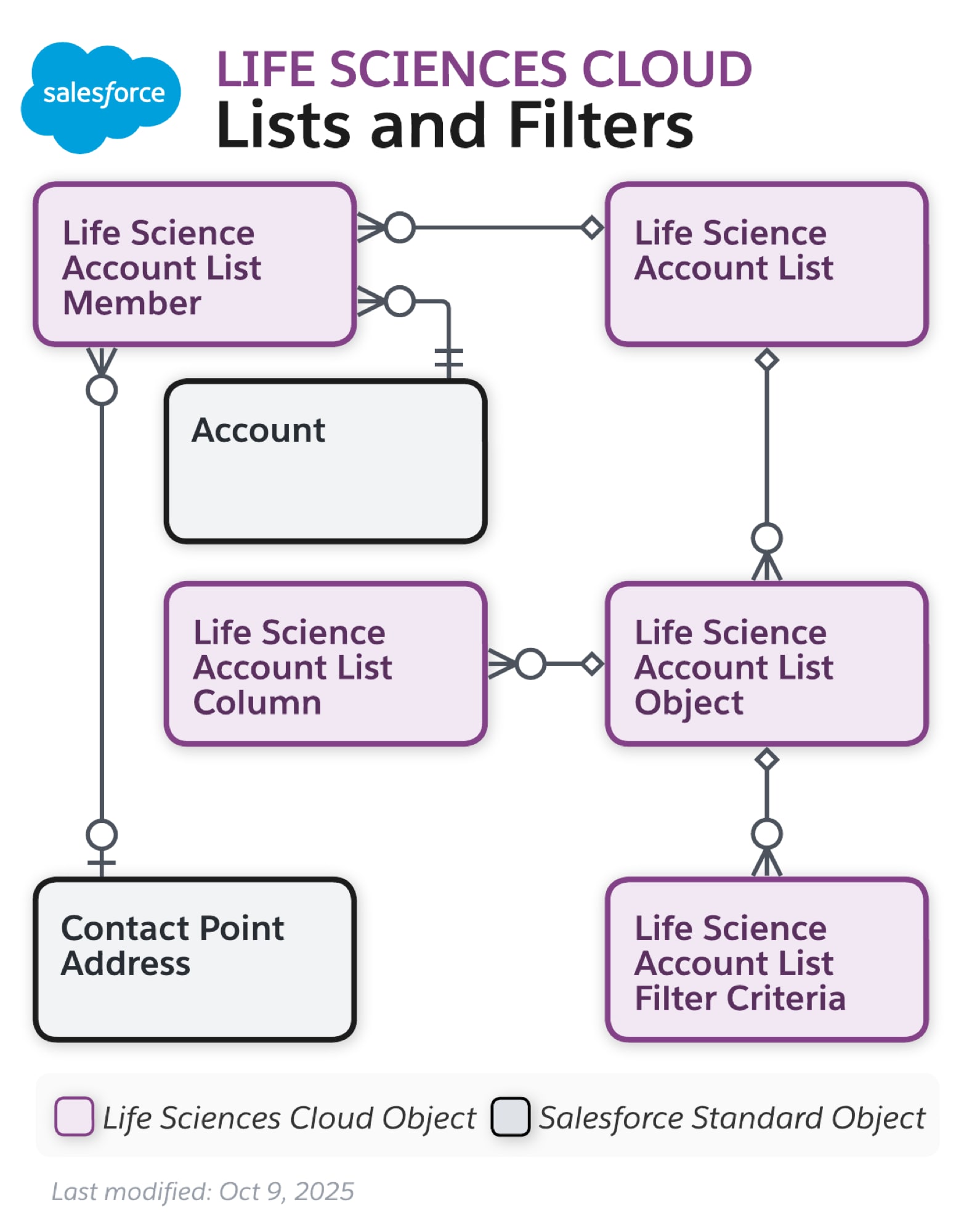Data model diagram for Lists and Filters