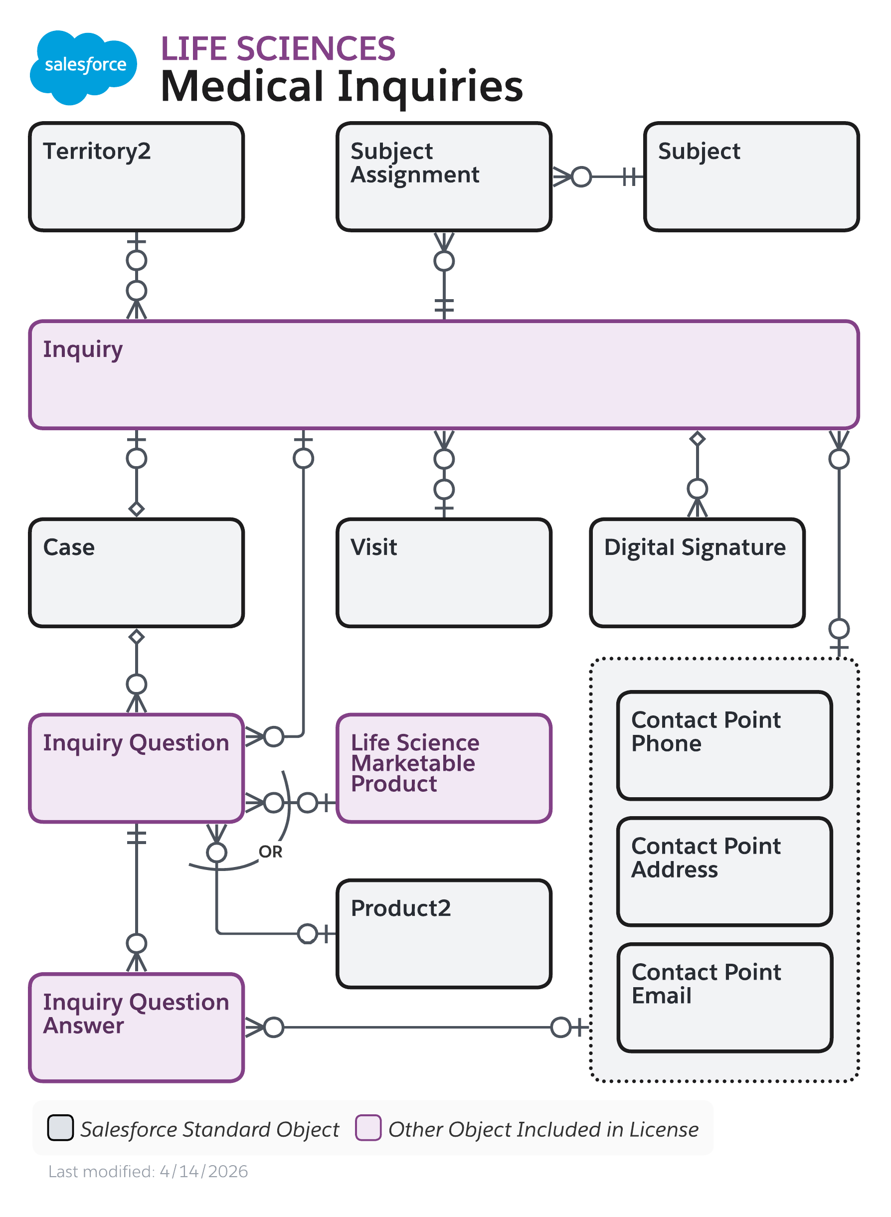 Data model diagram for Medical Inquiries