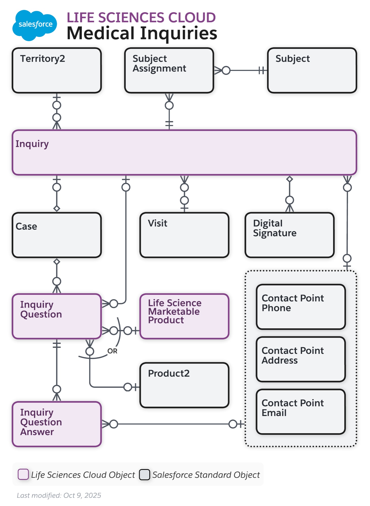 Data model diagram for Medical Inquiries