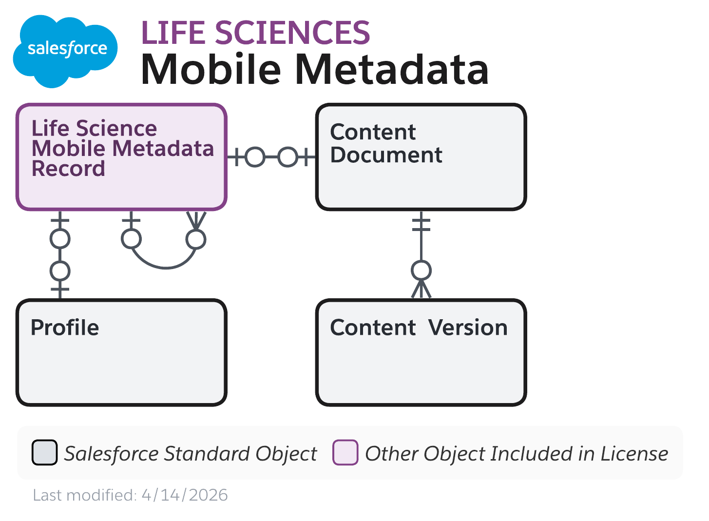 Data model diagram for Mobile Metadata