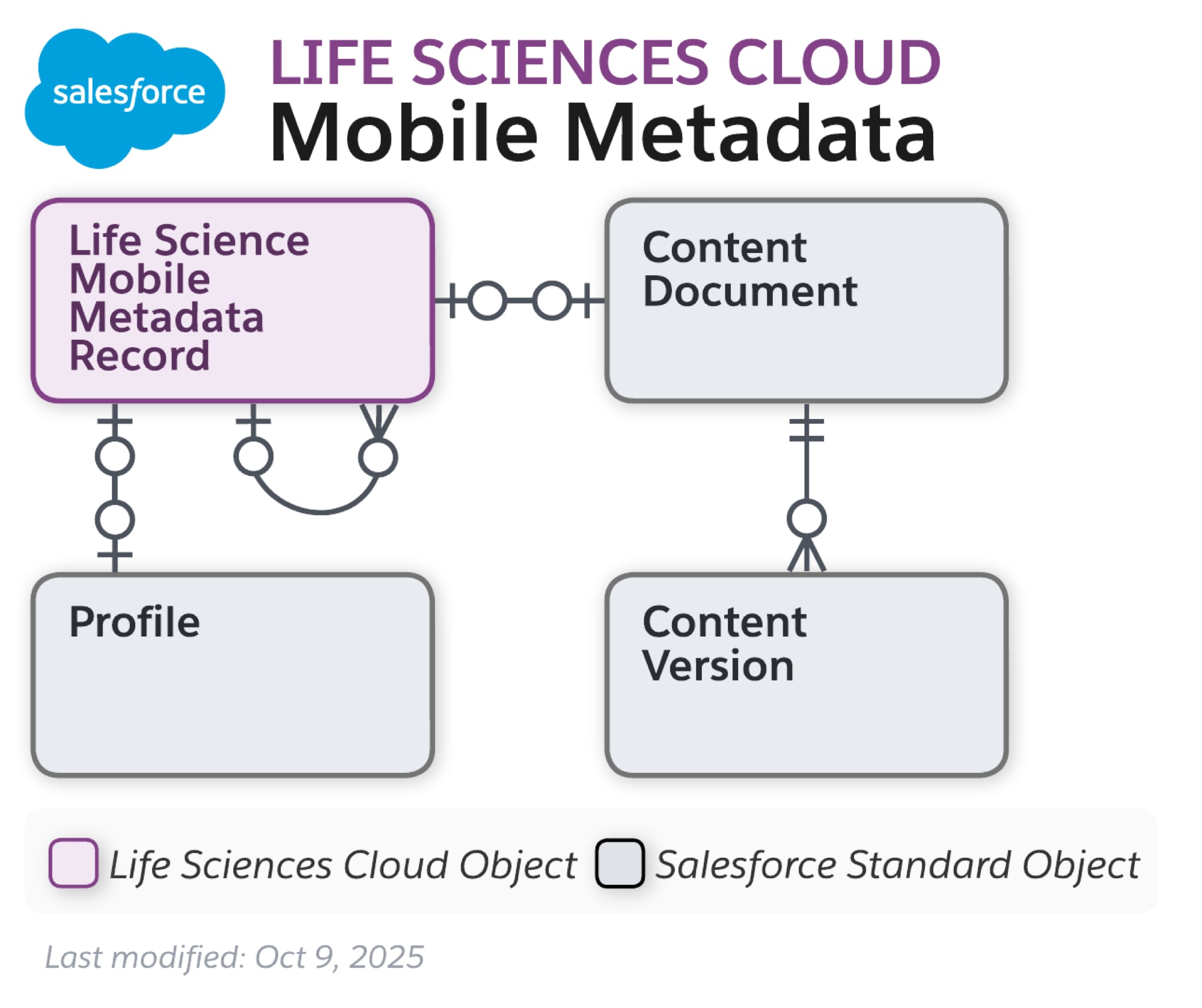 Data model diagram for Mobile Metadata