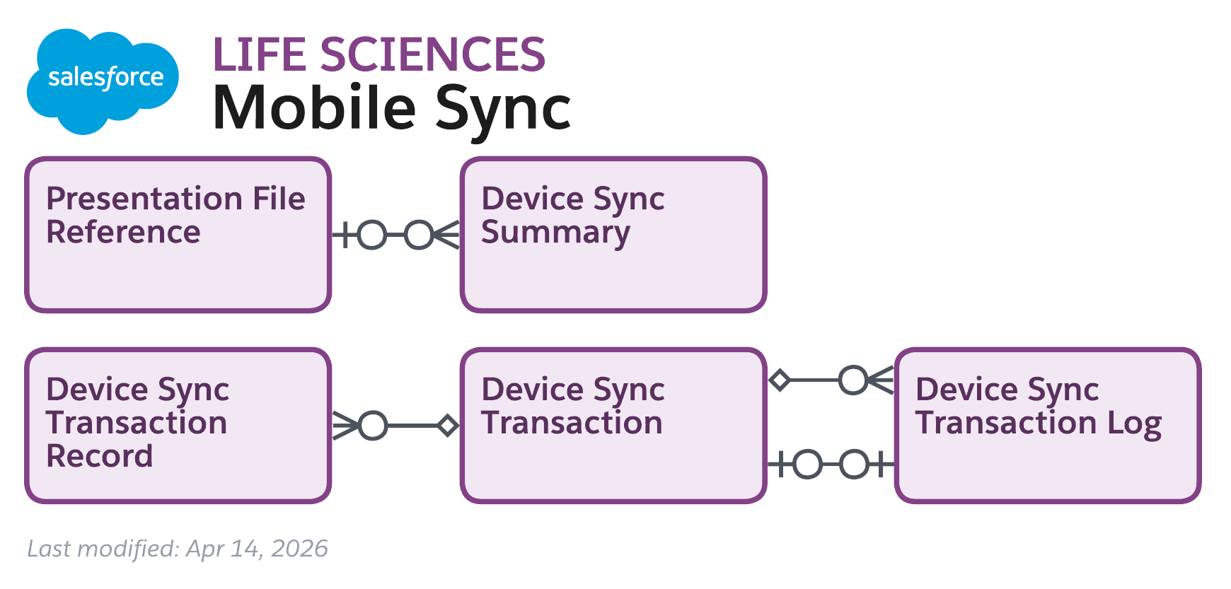 Data model diagram for Mobile Sync