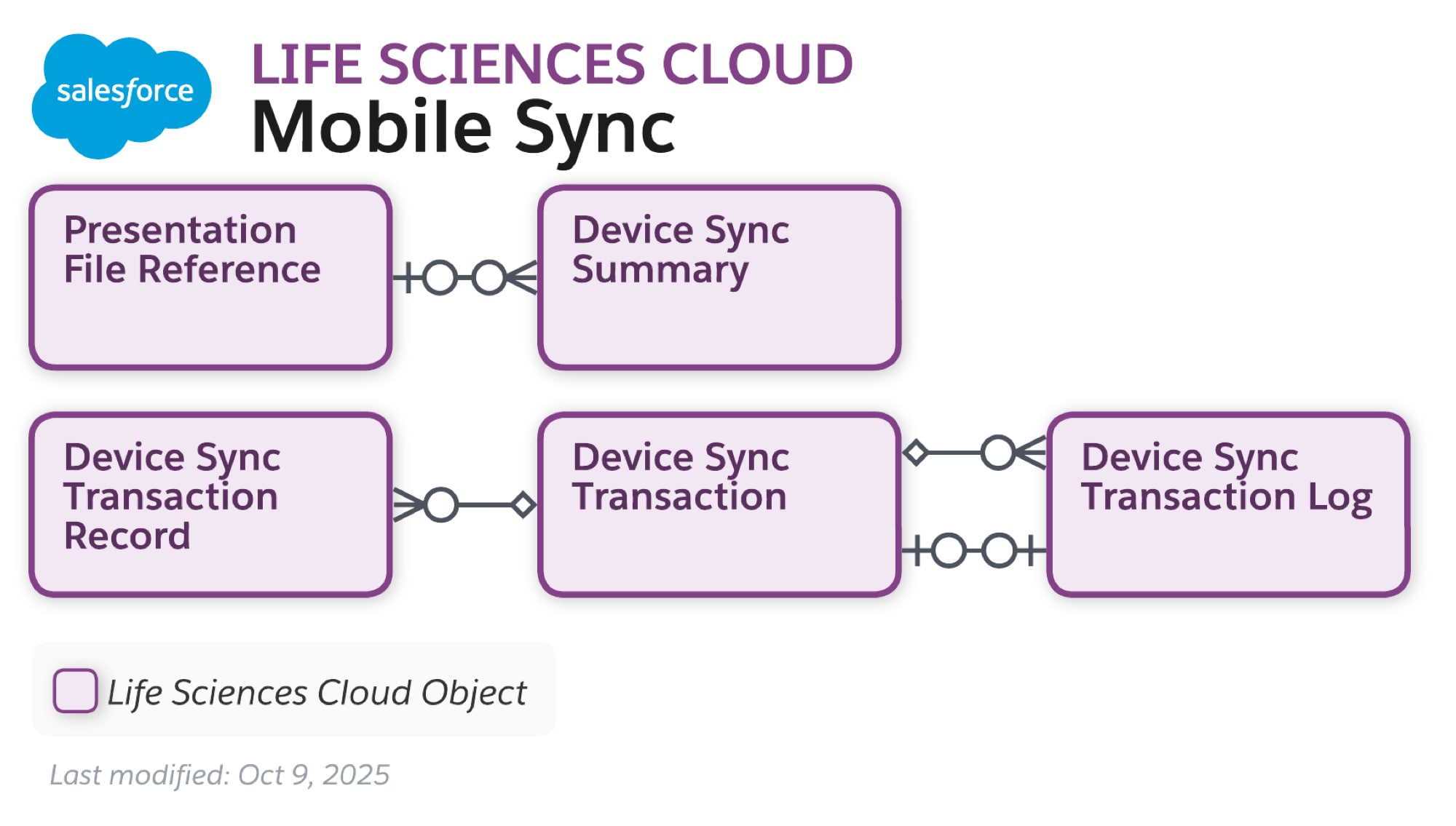 Data model diagram for Mobile Sync