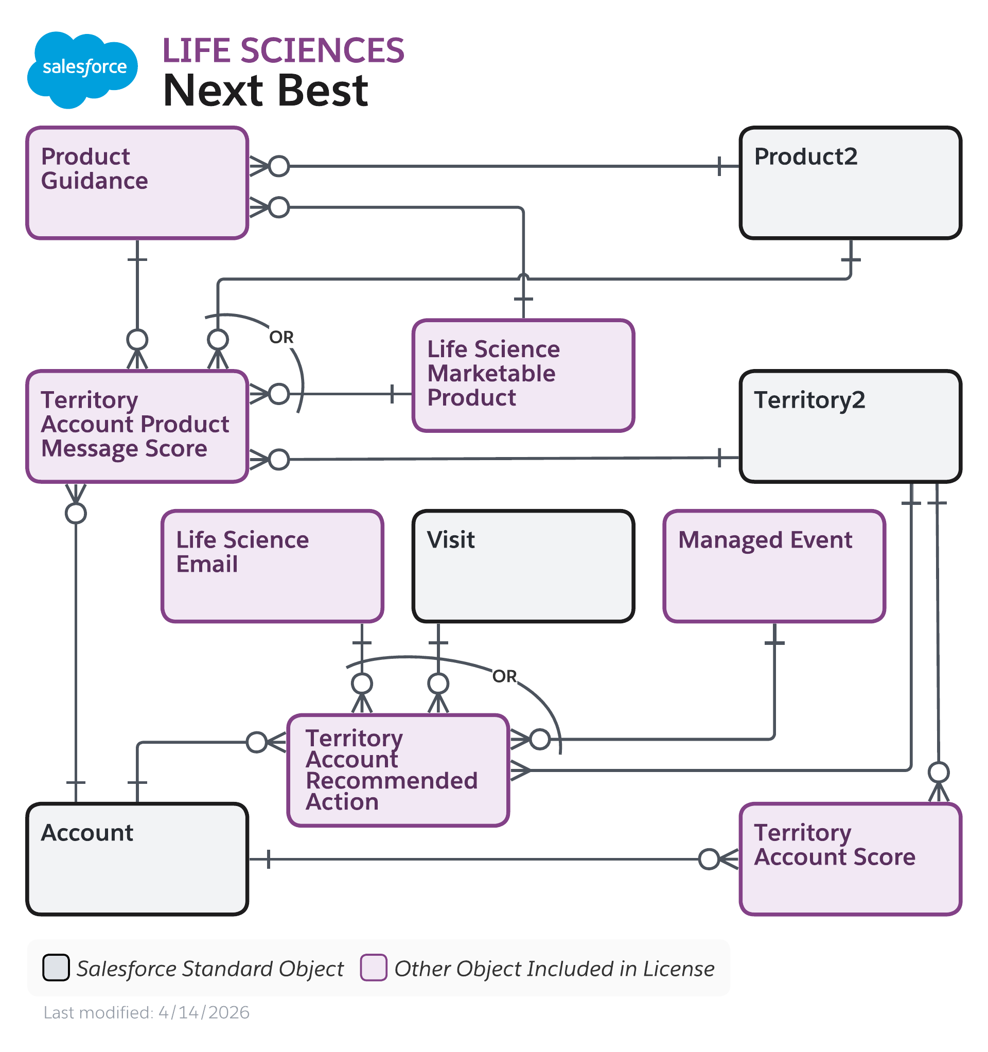 Data model diagram for Next Best