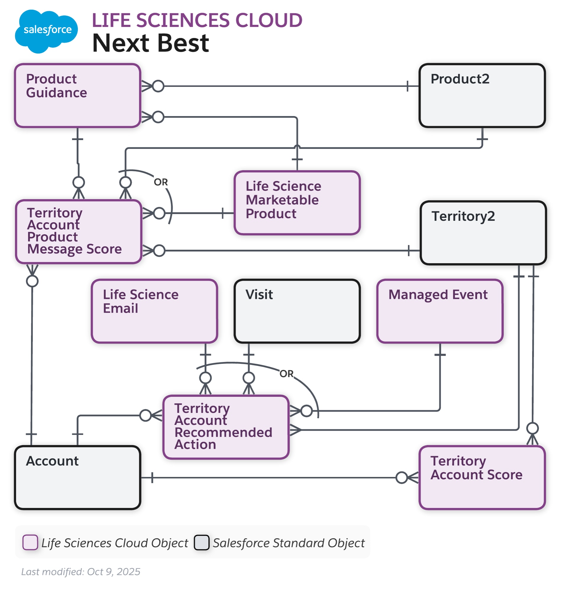Data model diagram for Next Best