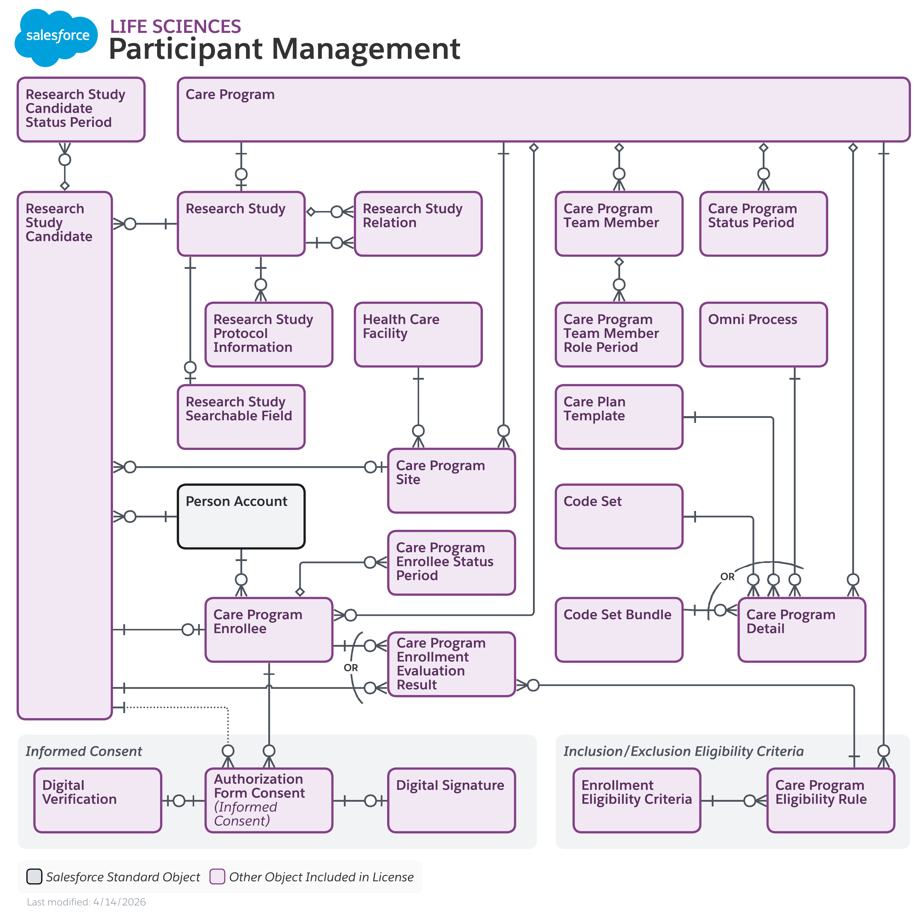 Data model diagram for Participant Management