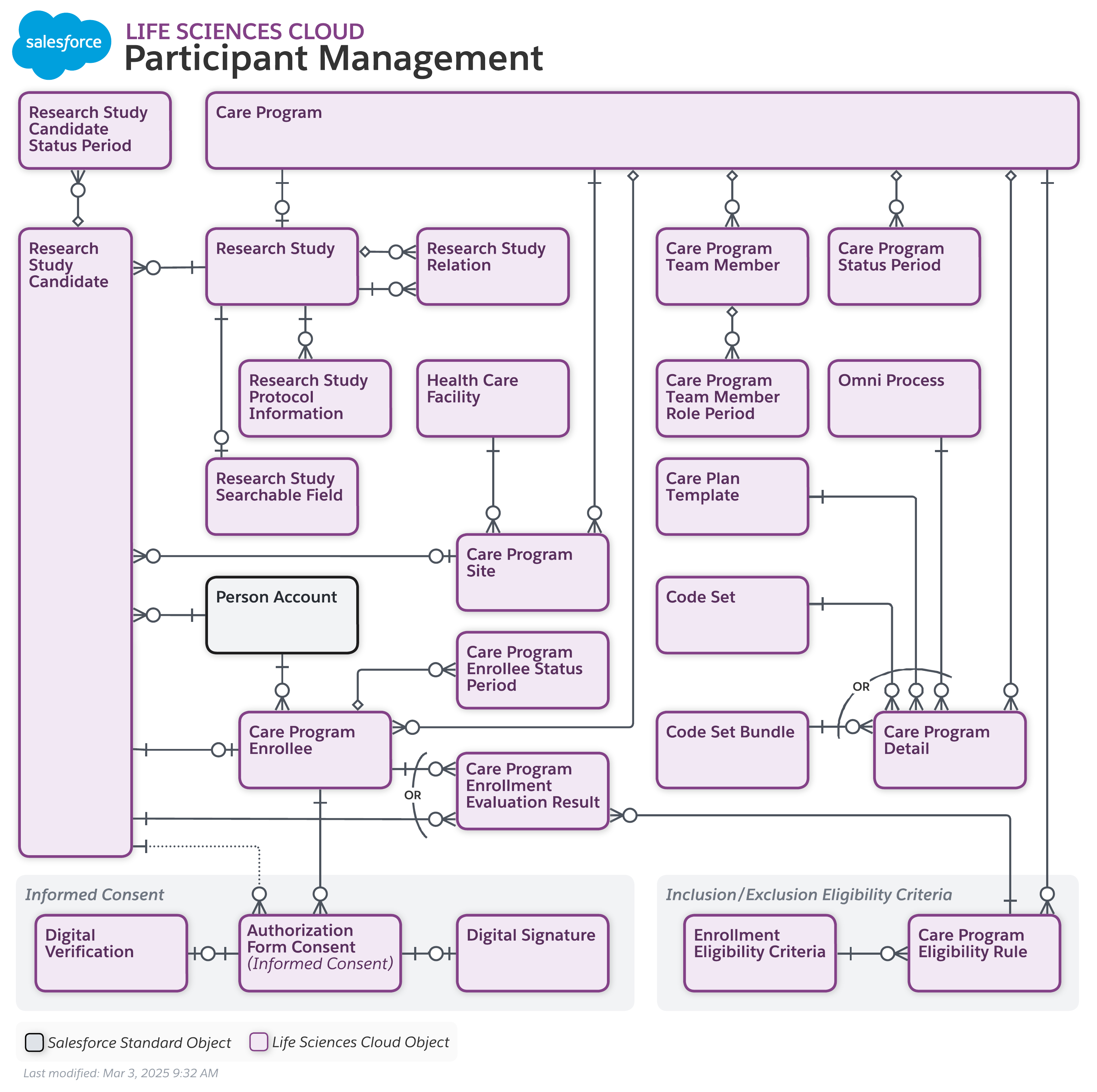 Data model diagram for Participant Management