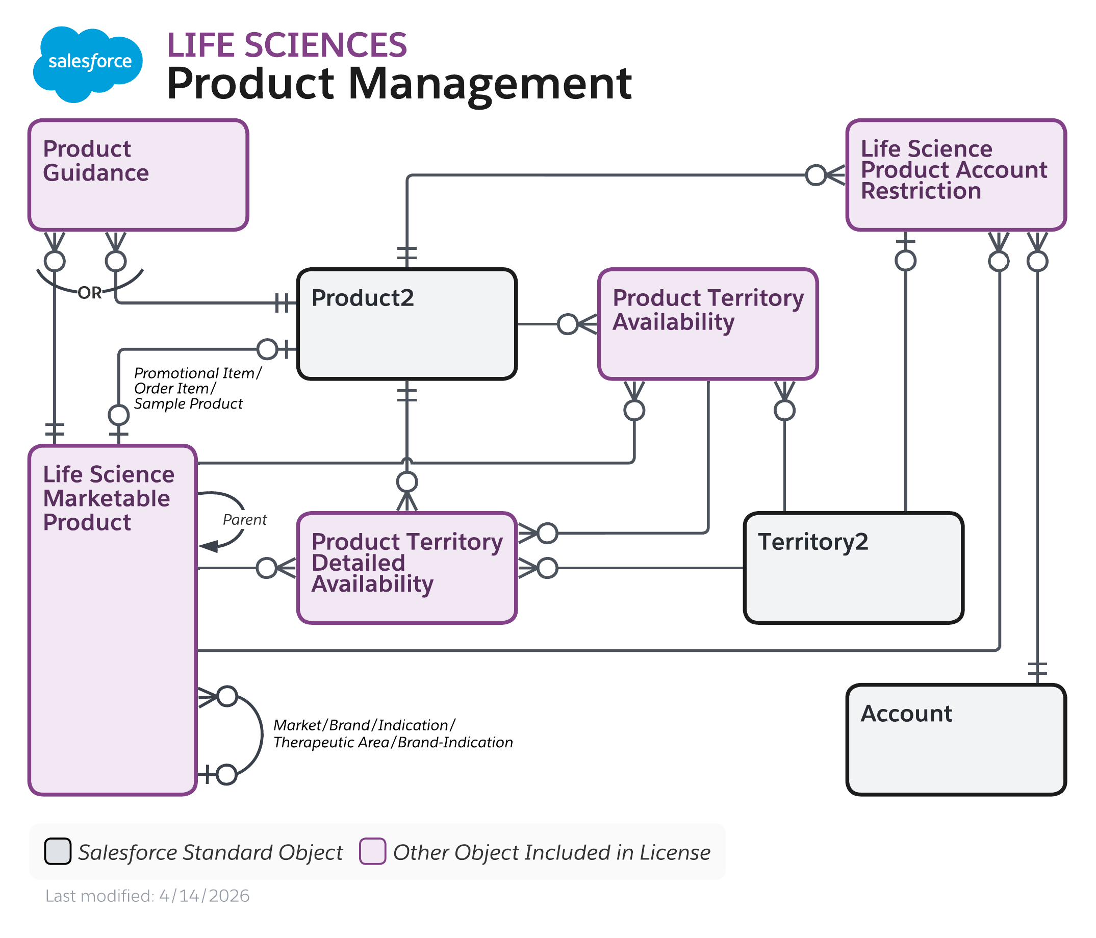 Data model diagram for Product Management