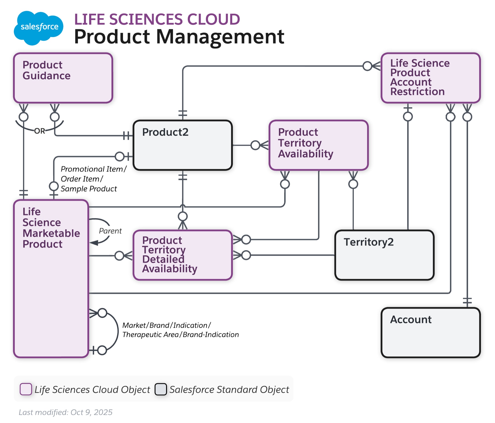 Data model diagram for Product Management