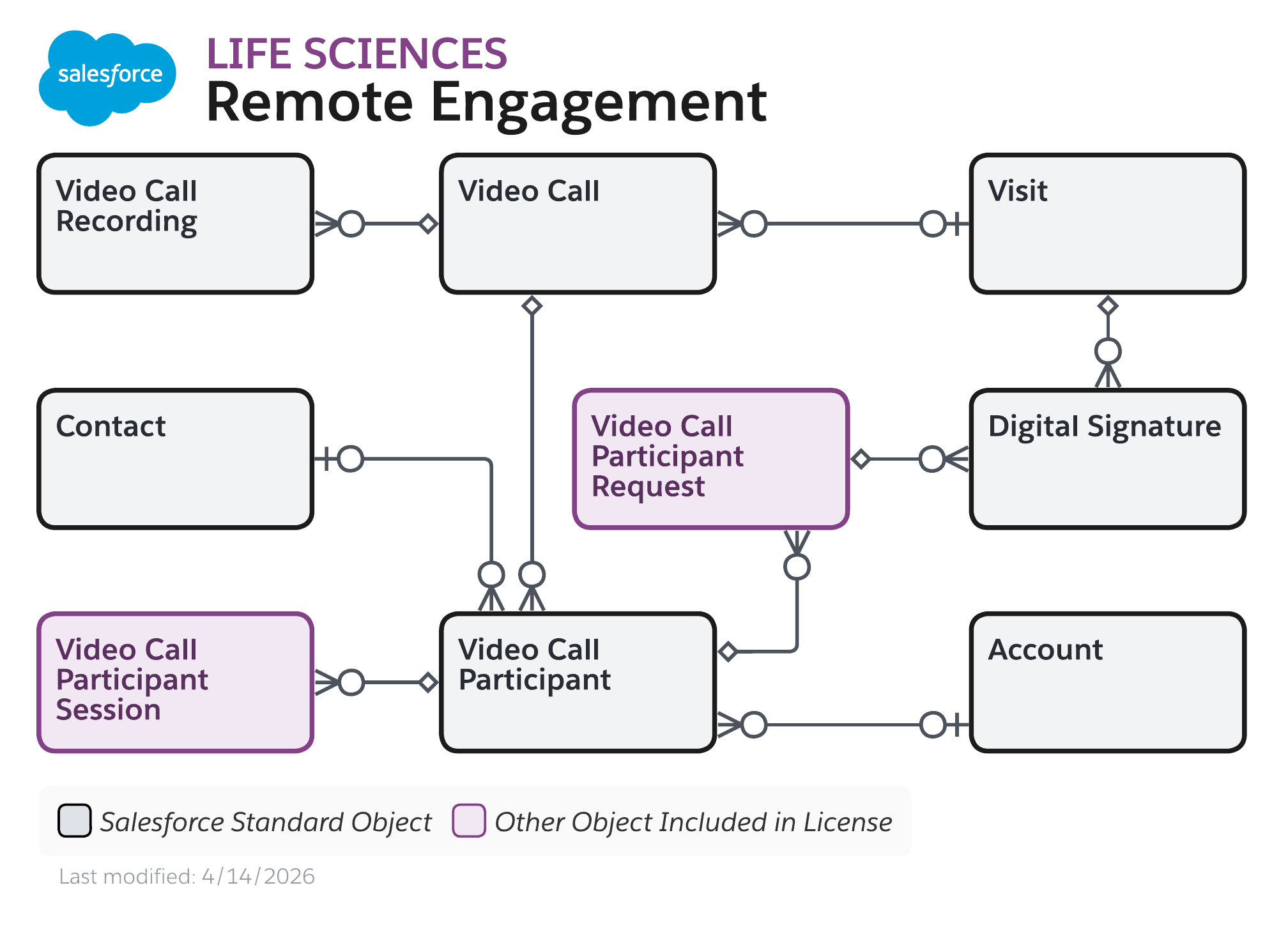 Data model diagram for Remote Engagement