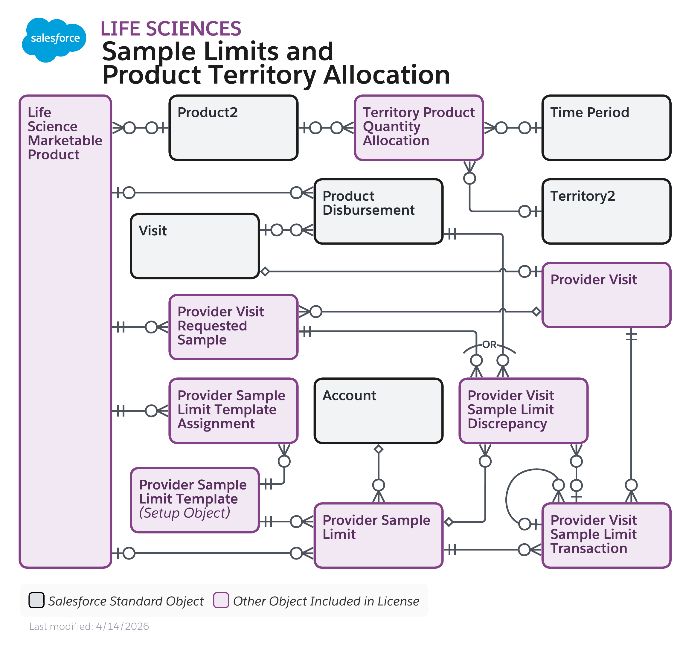 Data model diagram for Sample Limits and Product Territory Allocation