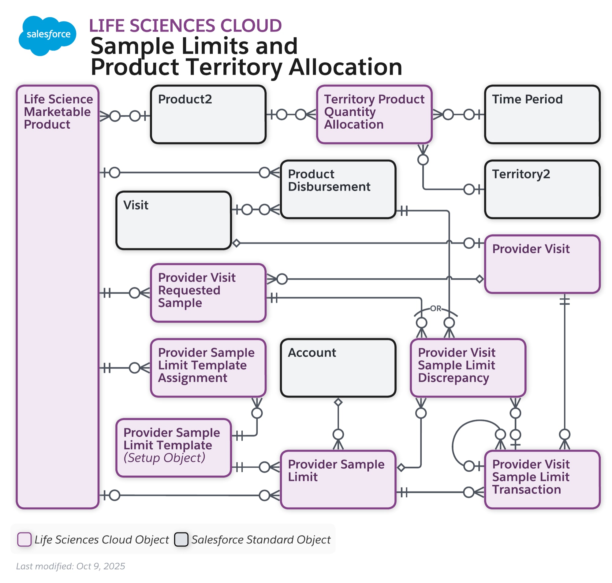 Data model diagram for Sample Limits and Product Territory Allocation