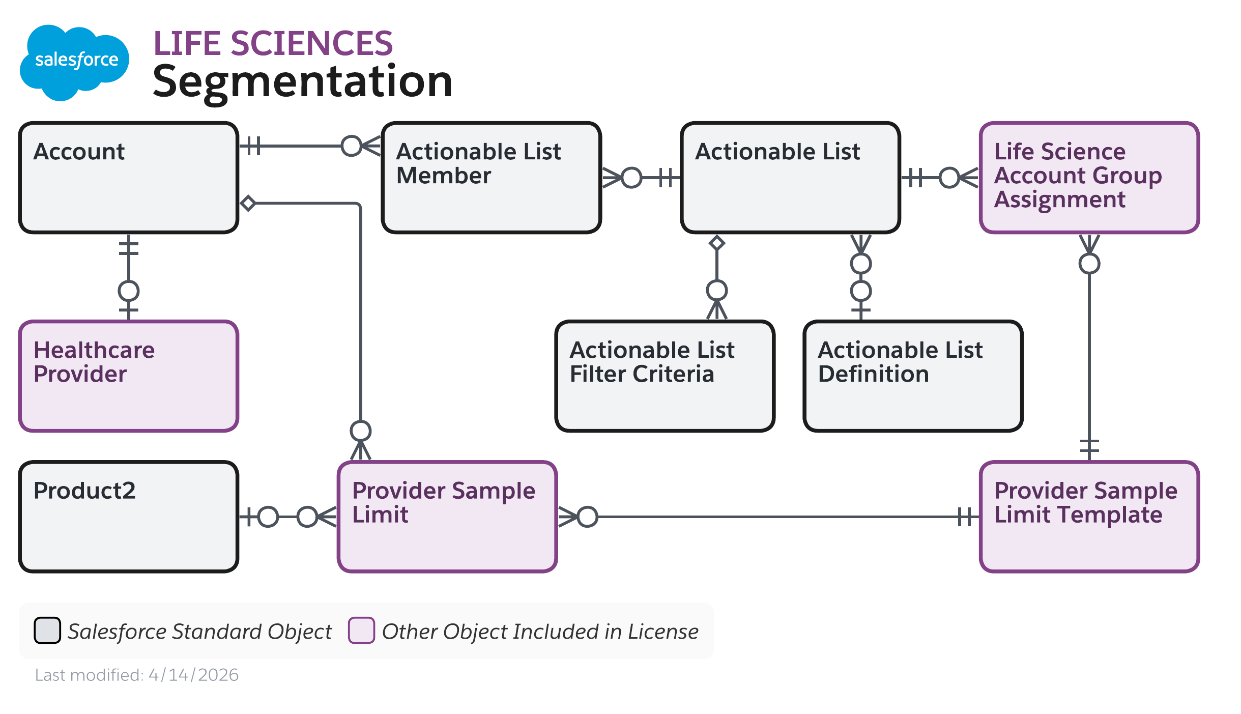 Data model diagram for Segmentation