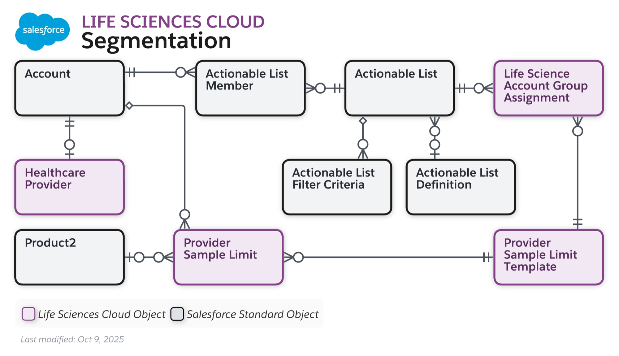 Data model diagram for Segmentation