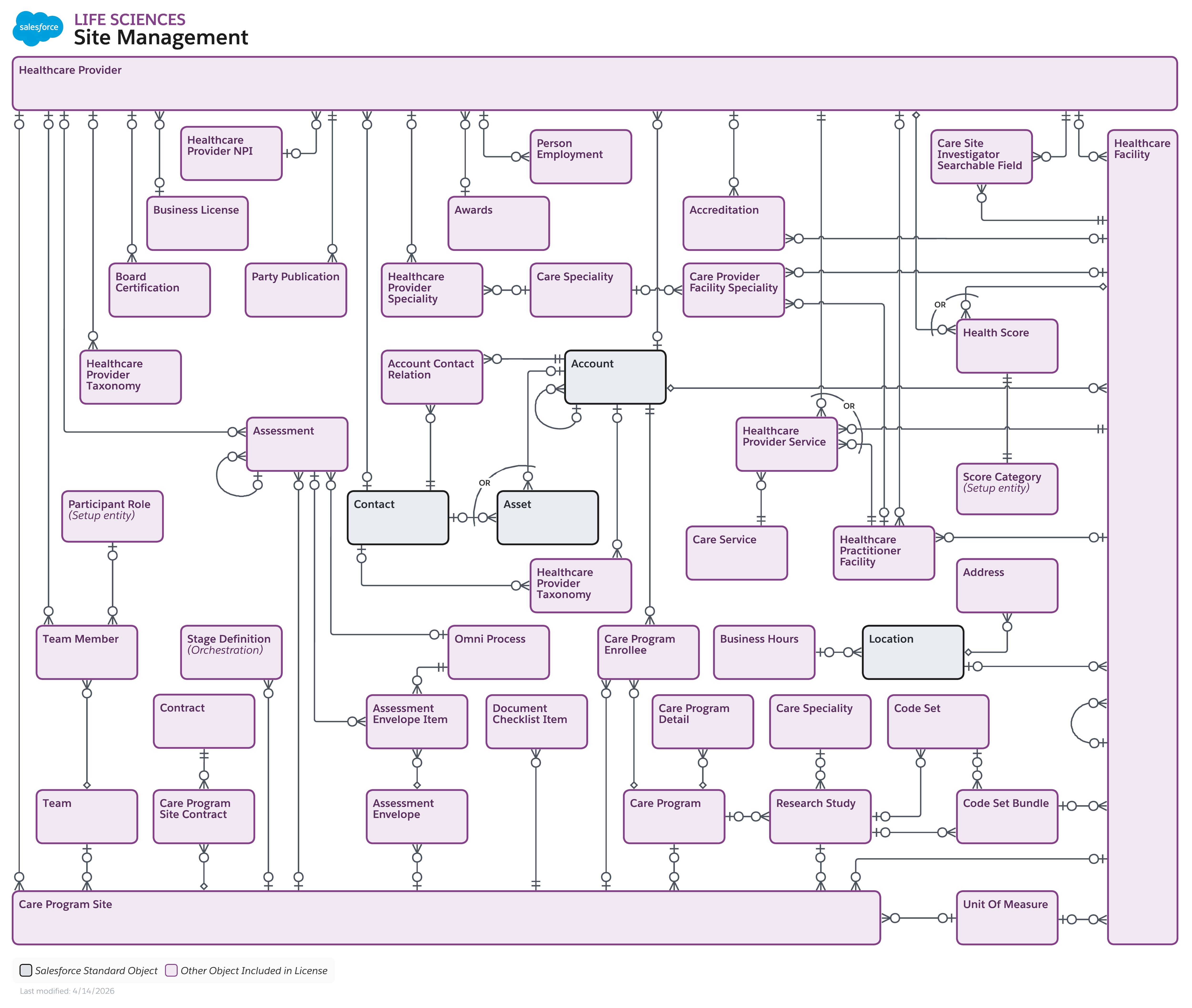 Data model diagram for Site Management