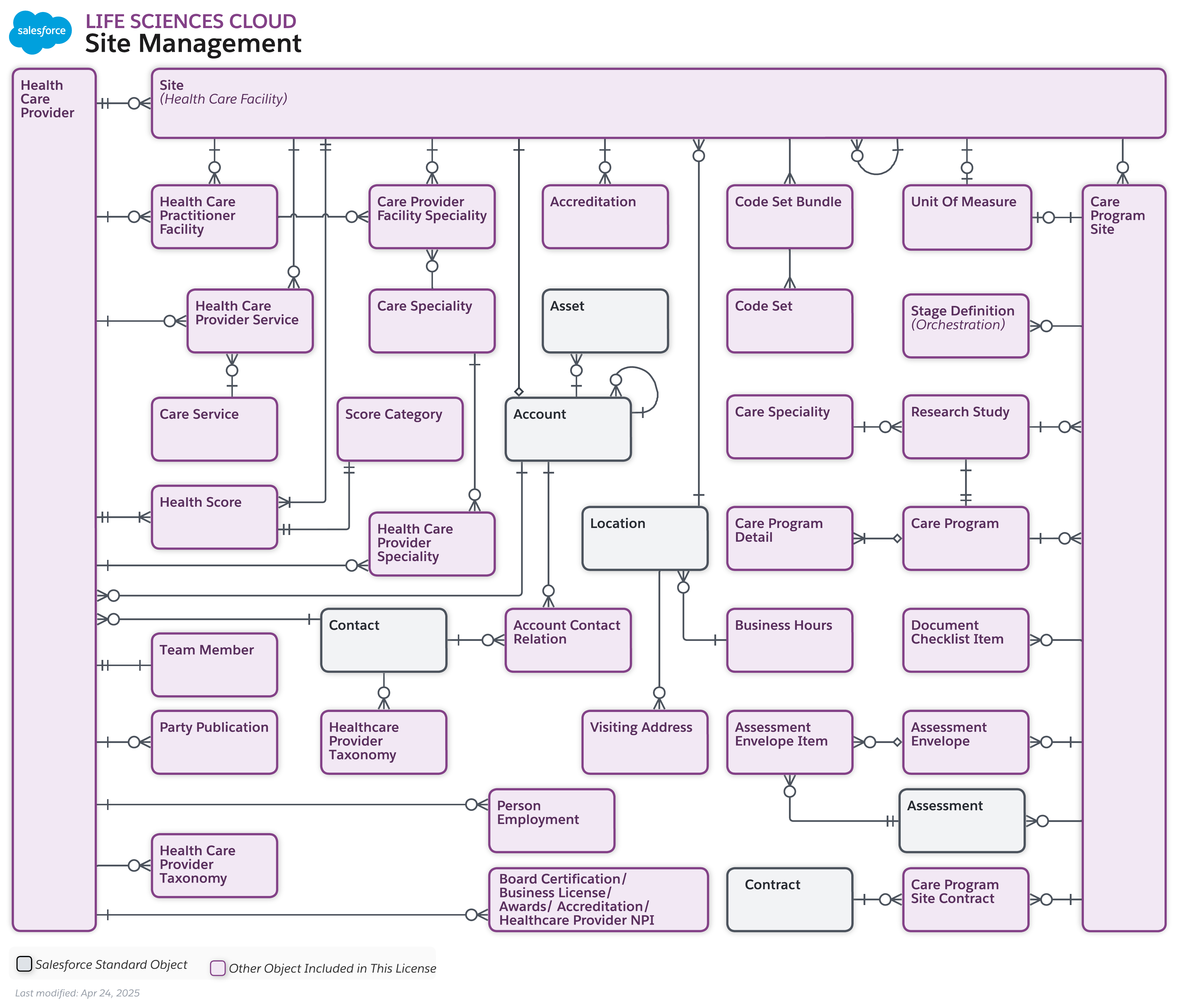 Data model diagram for Participant Management