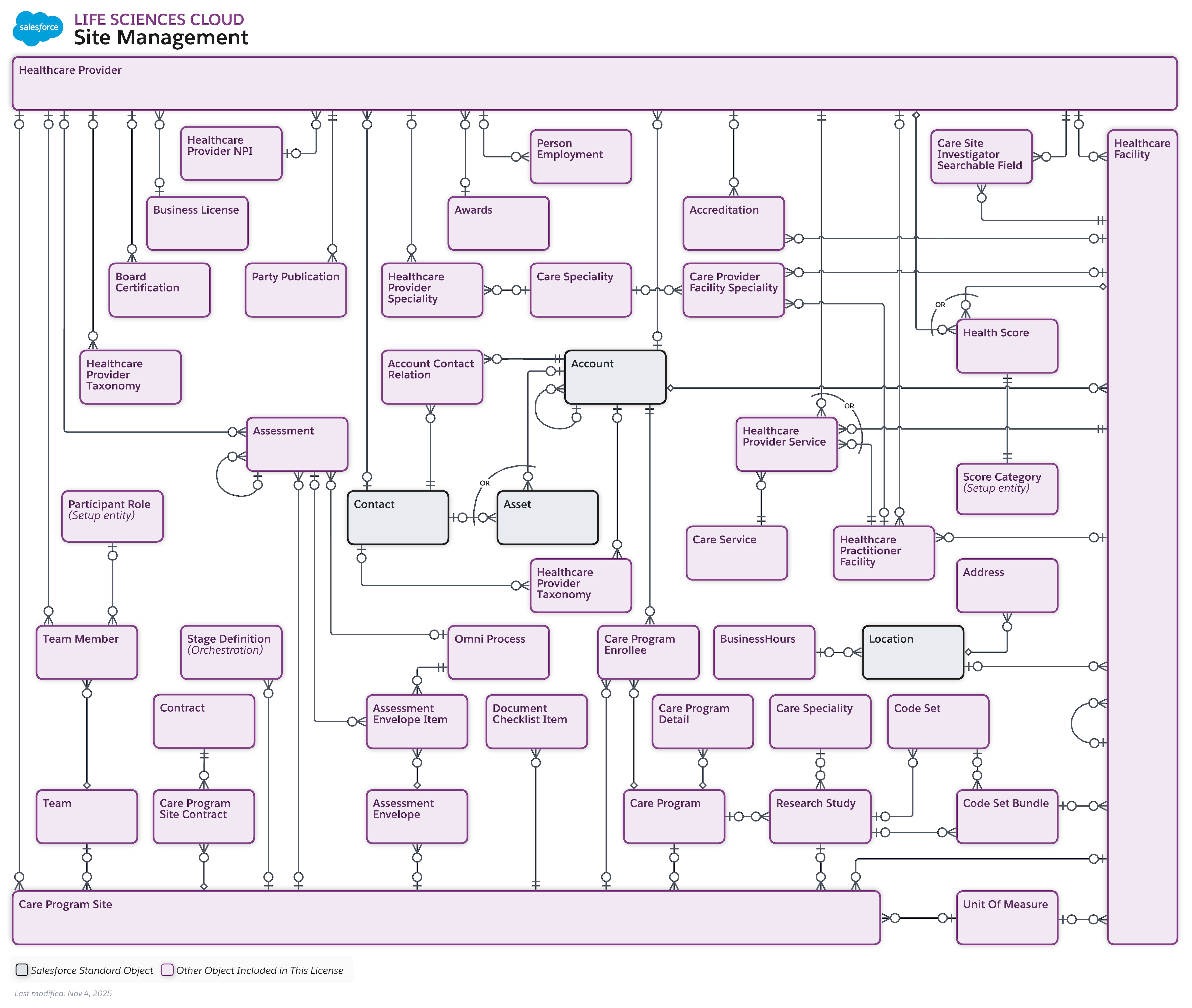 Data model diagram for Site Management