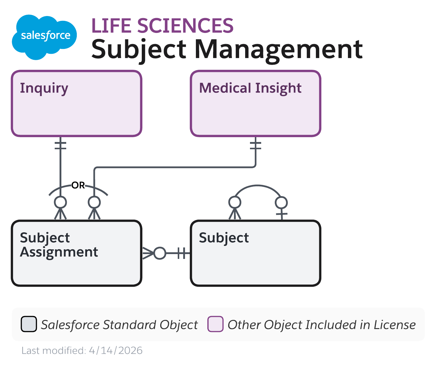 Data model diagram for Subject Management