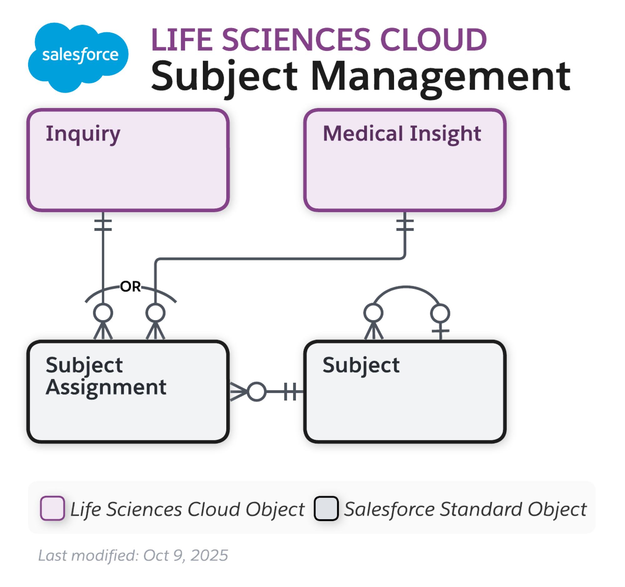 Data model diagram for Subject Management