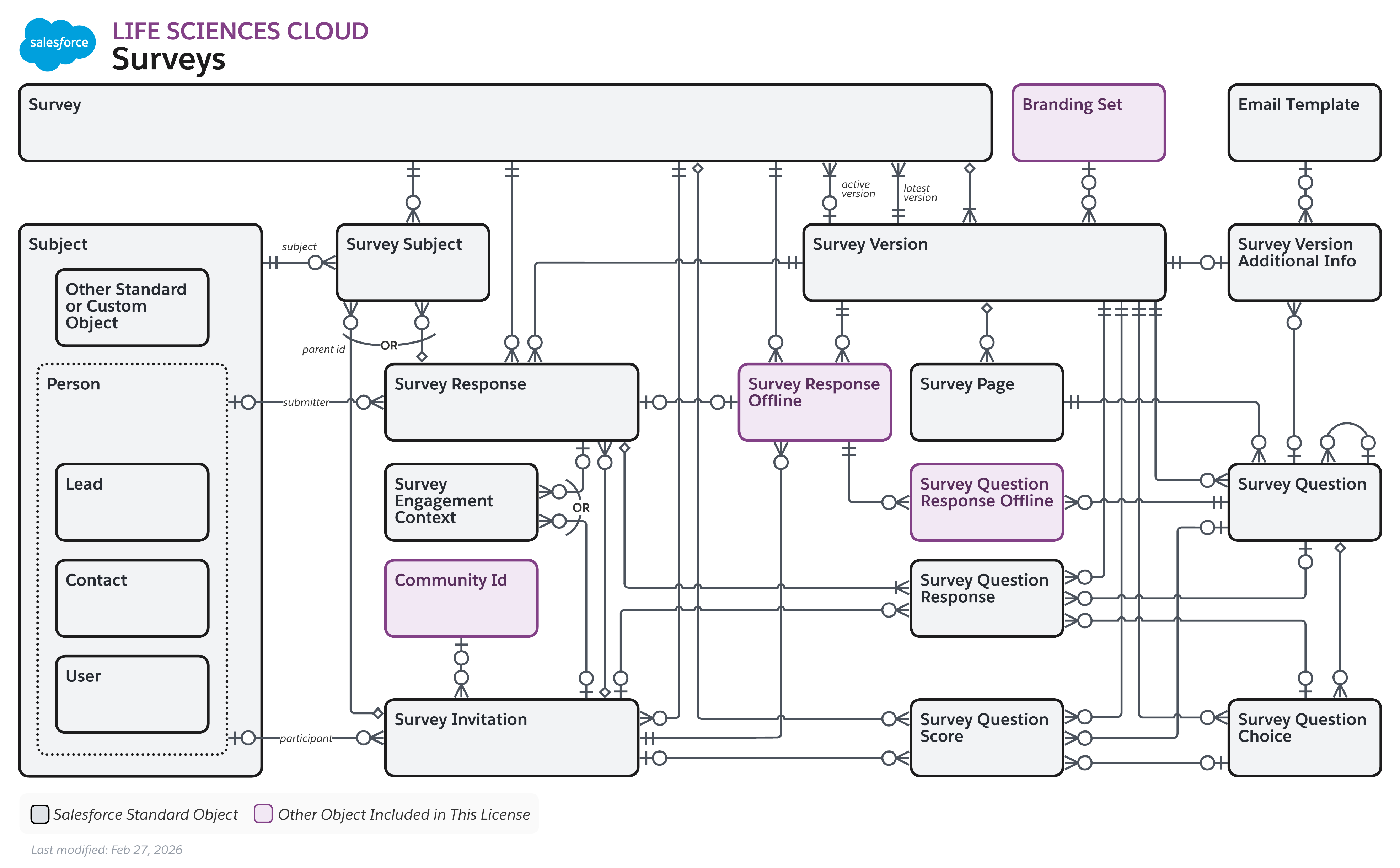 Data model diagram for Surveys