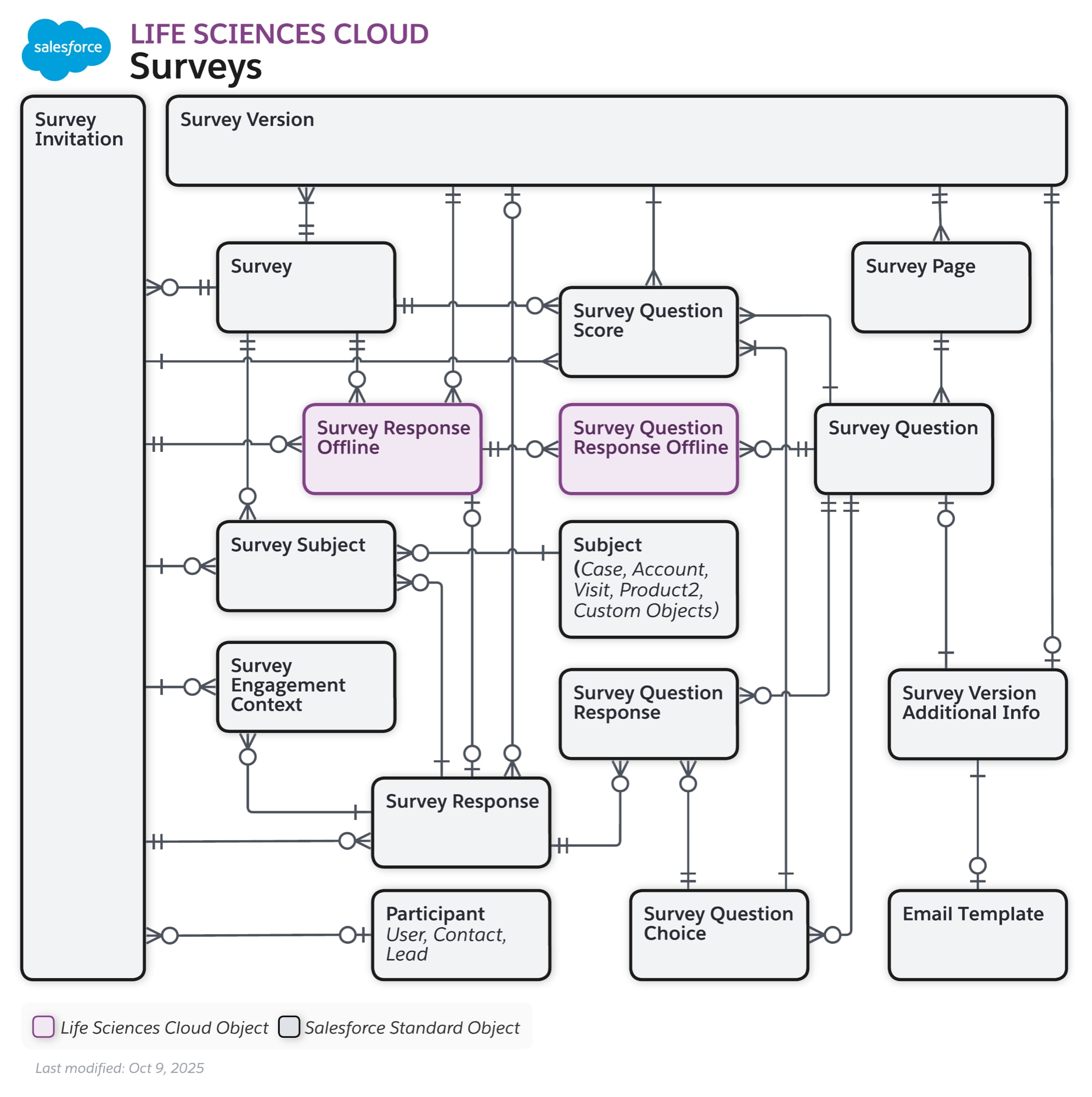 Data model diagram for Surveys