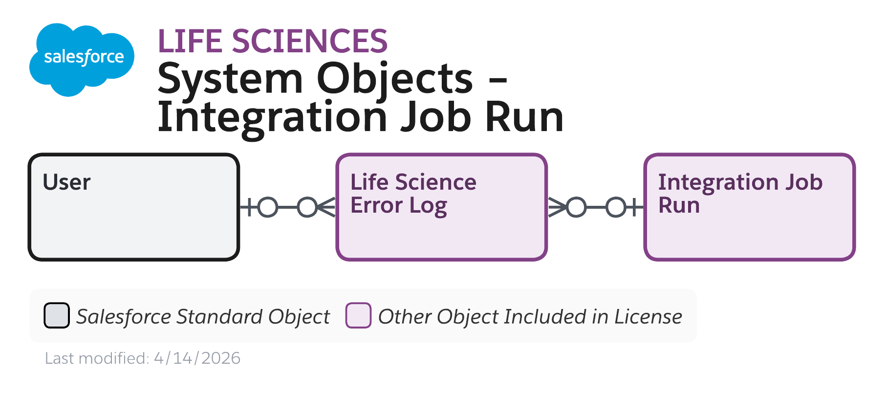 Data model diagram for System Objects – Integration Job Run