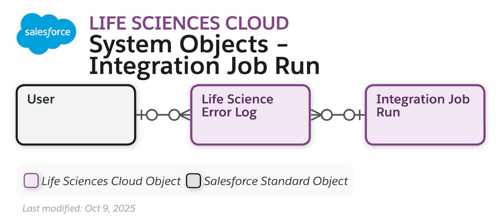 Data model diagram for System Objects – Integration Job Run