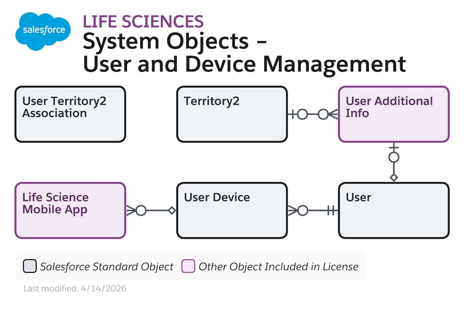 Data model diagram for System Objects - User and Device Management