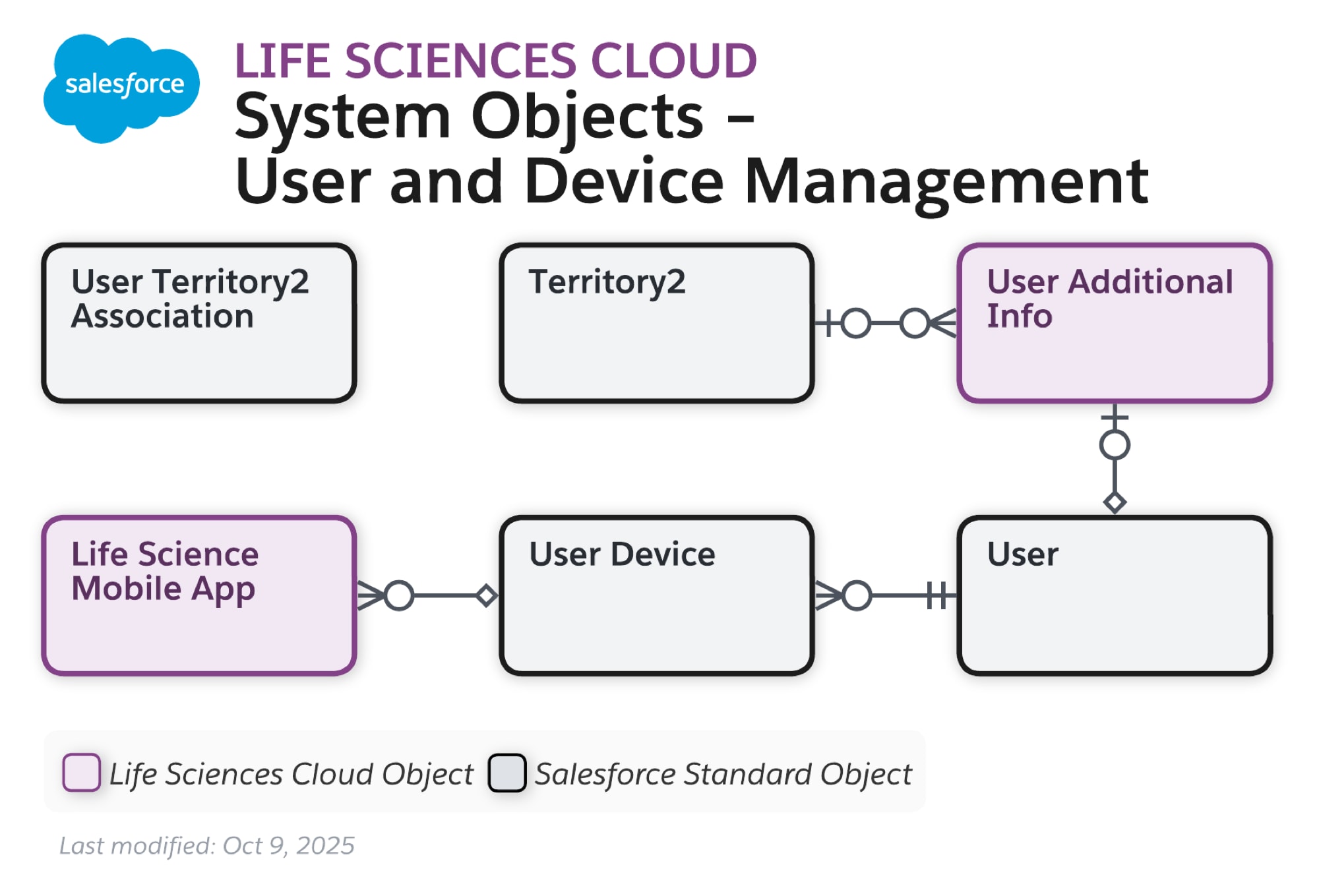 Data model diagram for System Objects - User and Device Management