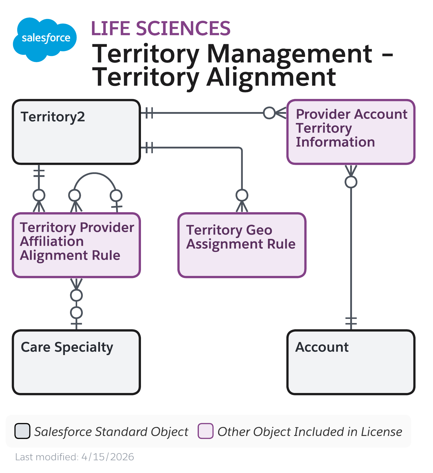 Data model diagram for Territory Mgmt. – Alignment