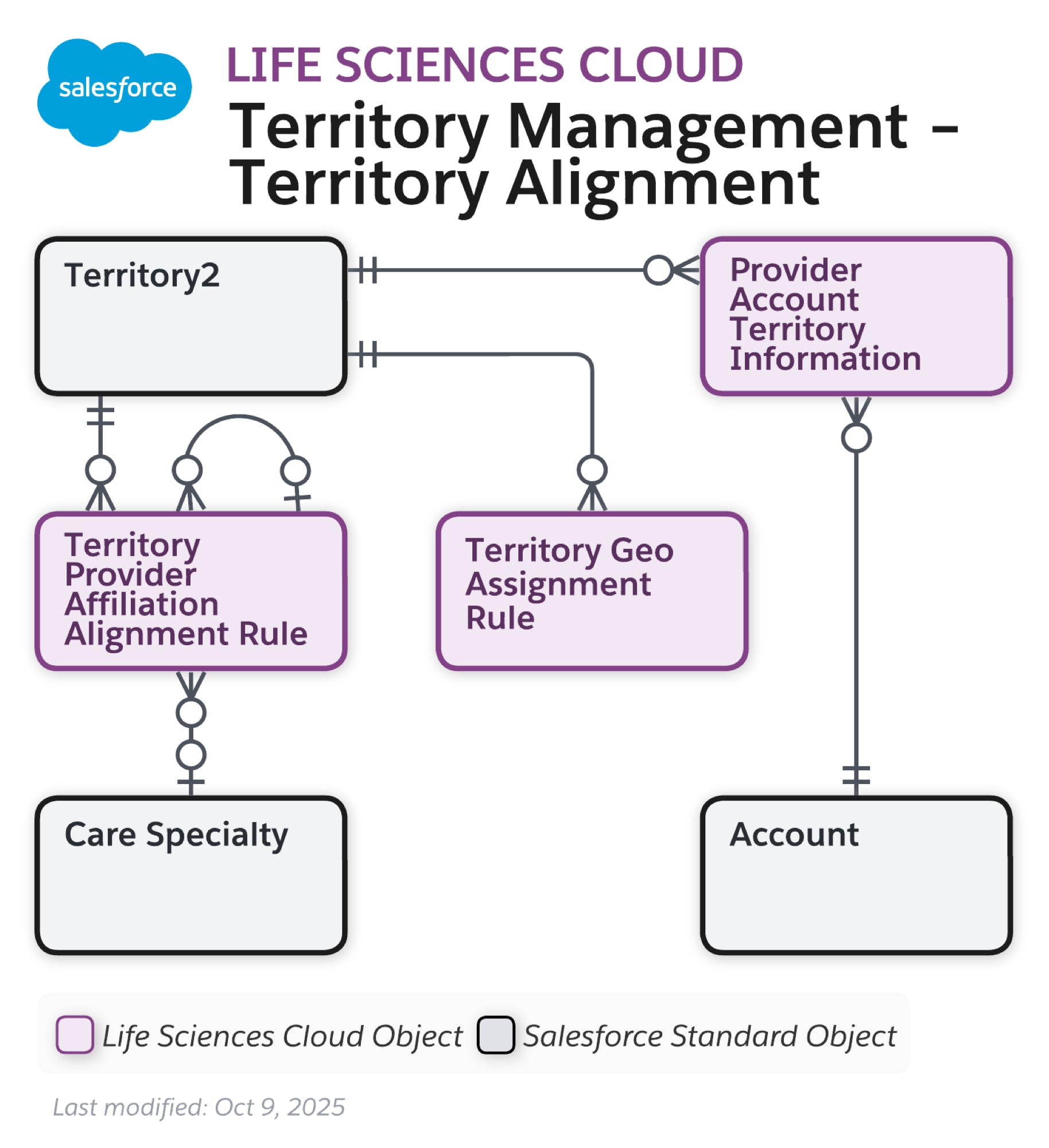Data model diagram for Territory Mgmt. – Alignment