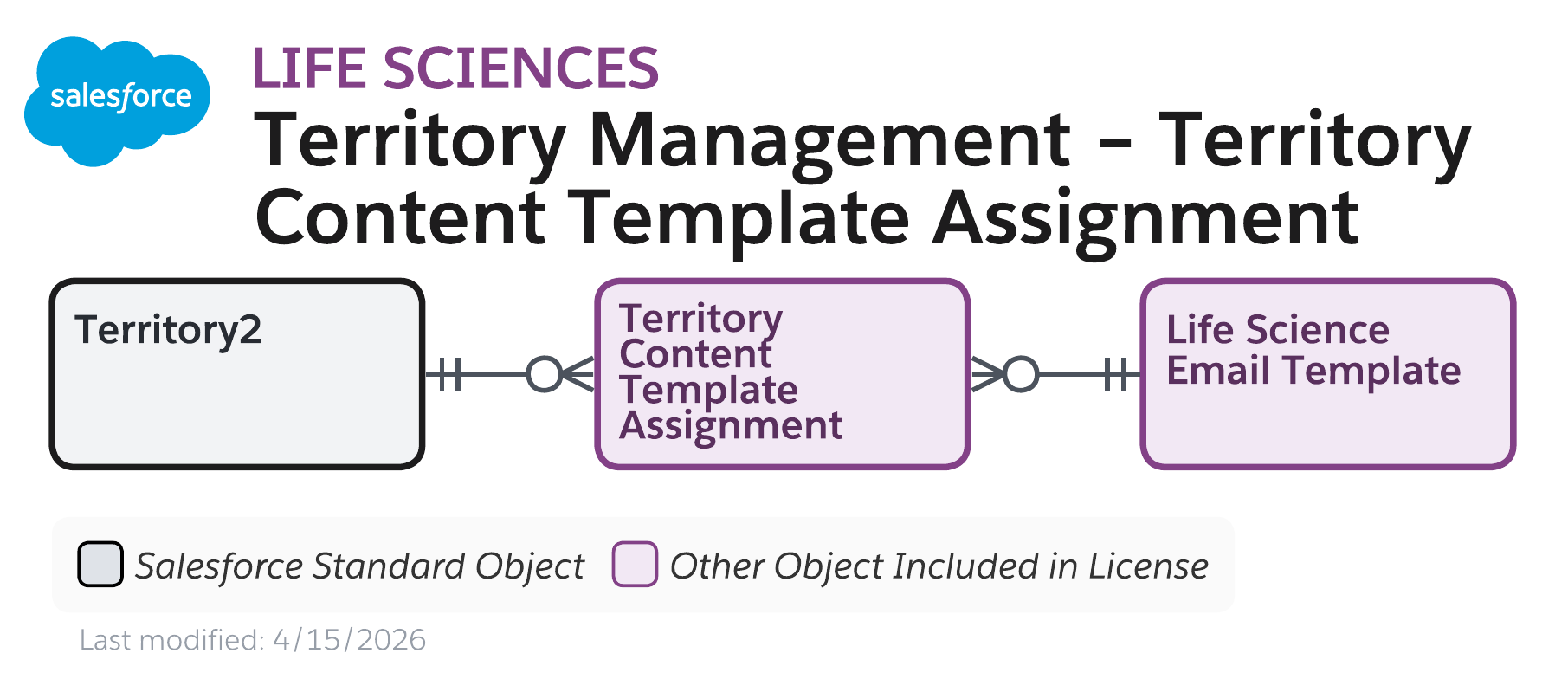 Data model diagram for Territory Mgmt – Territory Content Template Assignment