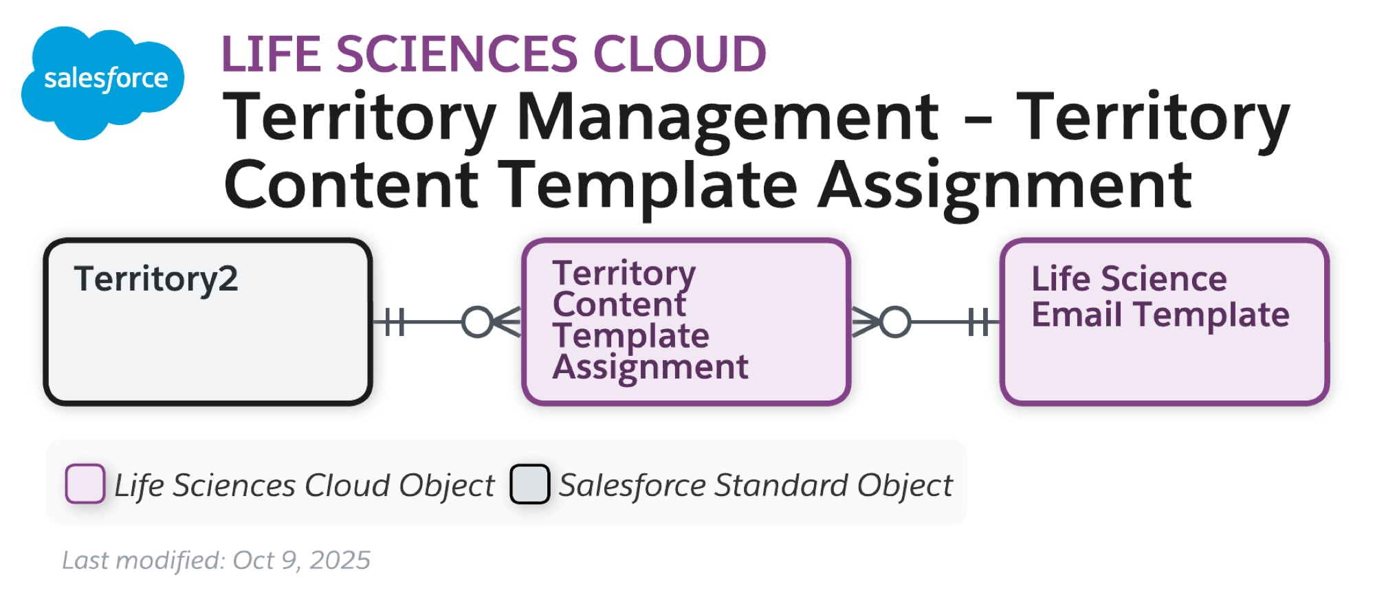 Data model diagram for Territory Mgmt – Territory Content Template Assignment