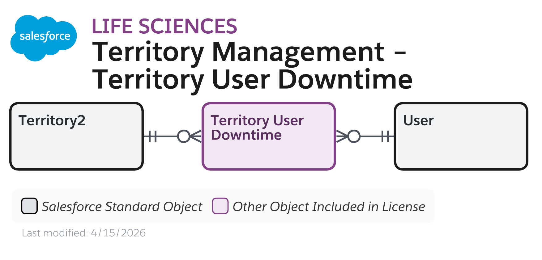 Data model diagram for Territory Management – Territory User Downtime
