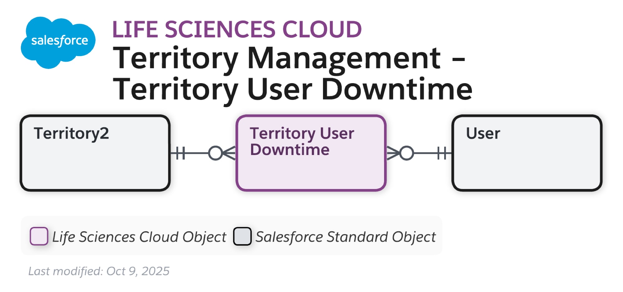 Data model diagram for Territory Mgmt – User Downtime