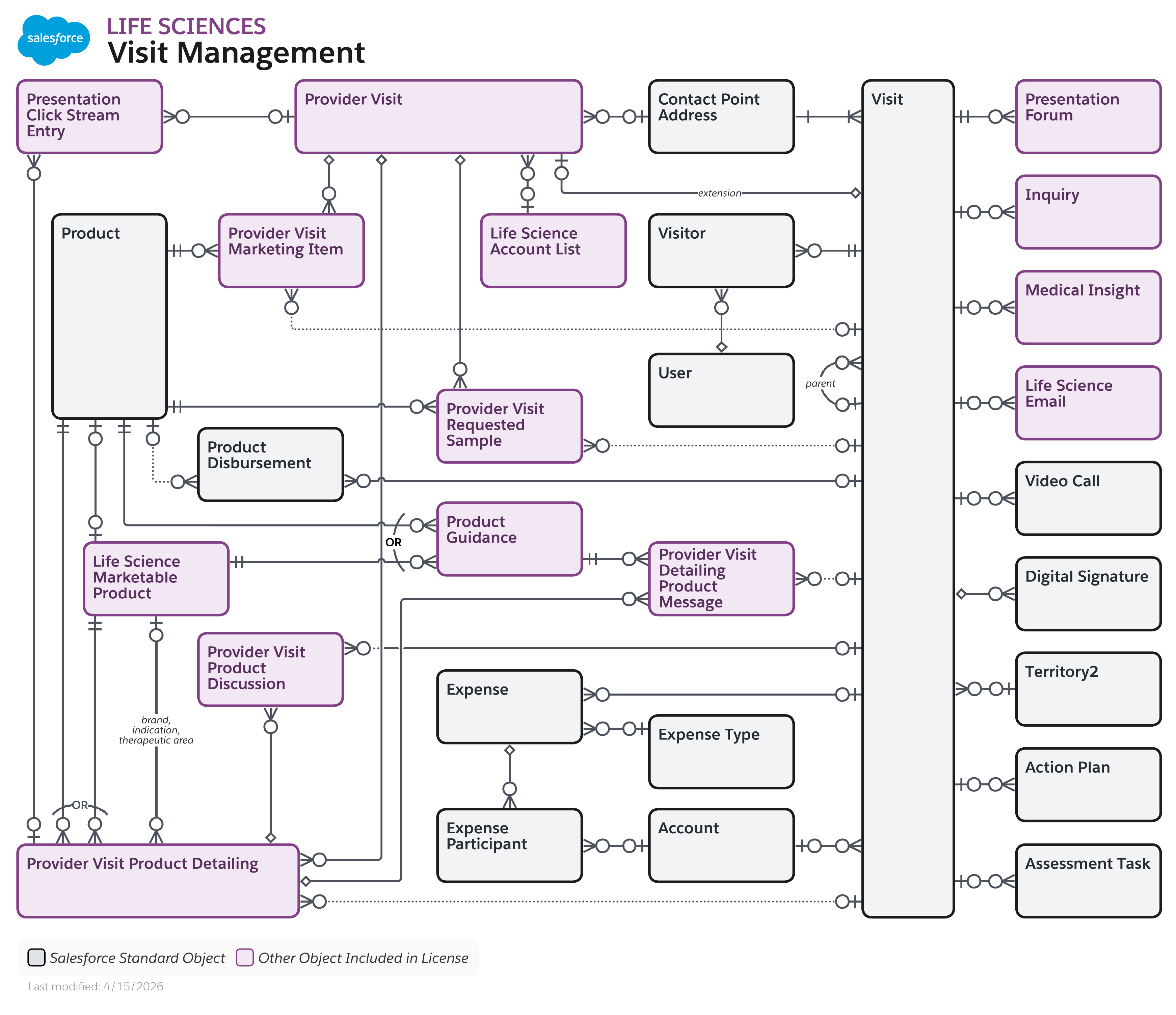 Data model diagram for Visit Management